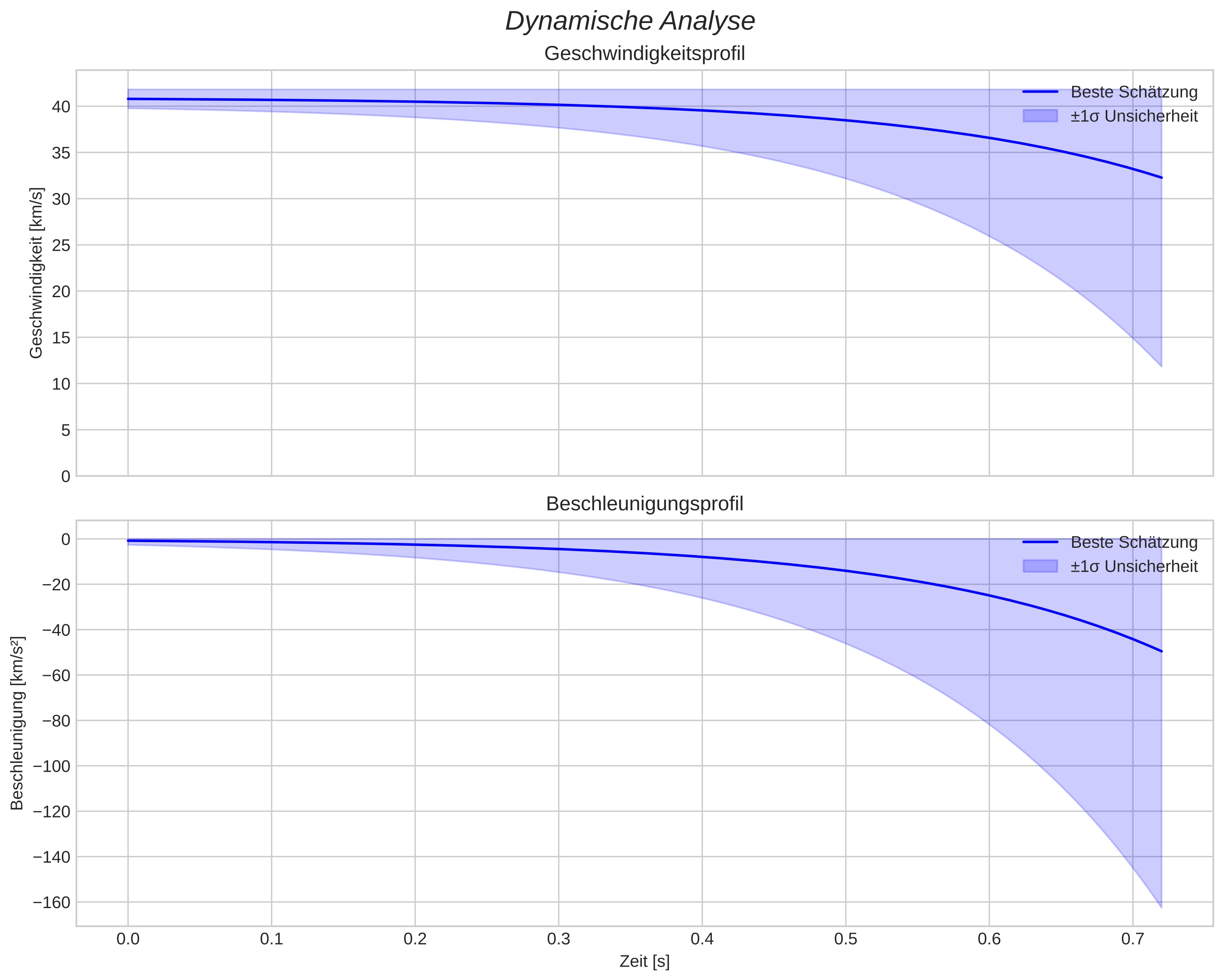 speed and acceleration