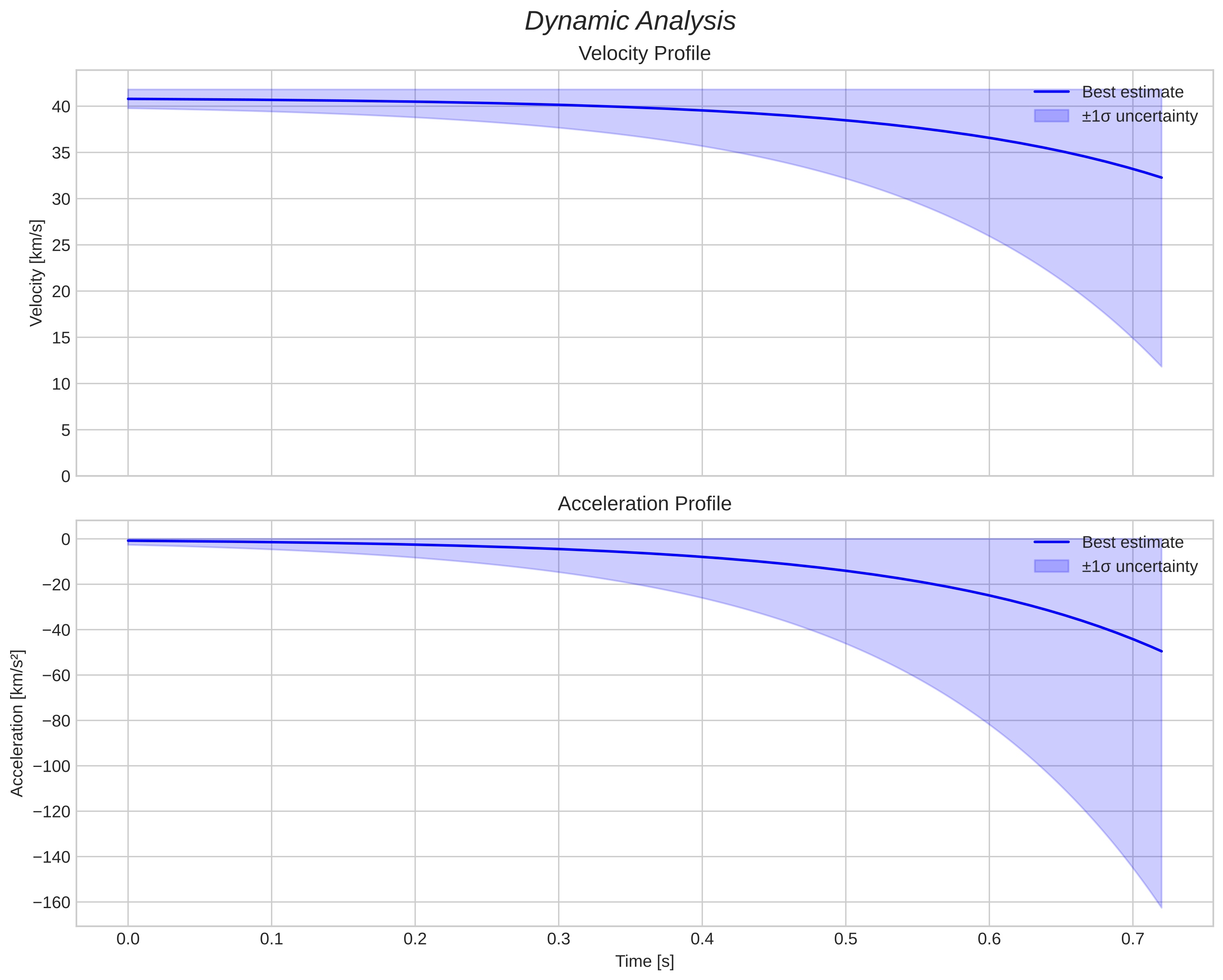 speed and acceleration