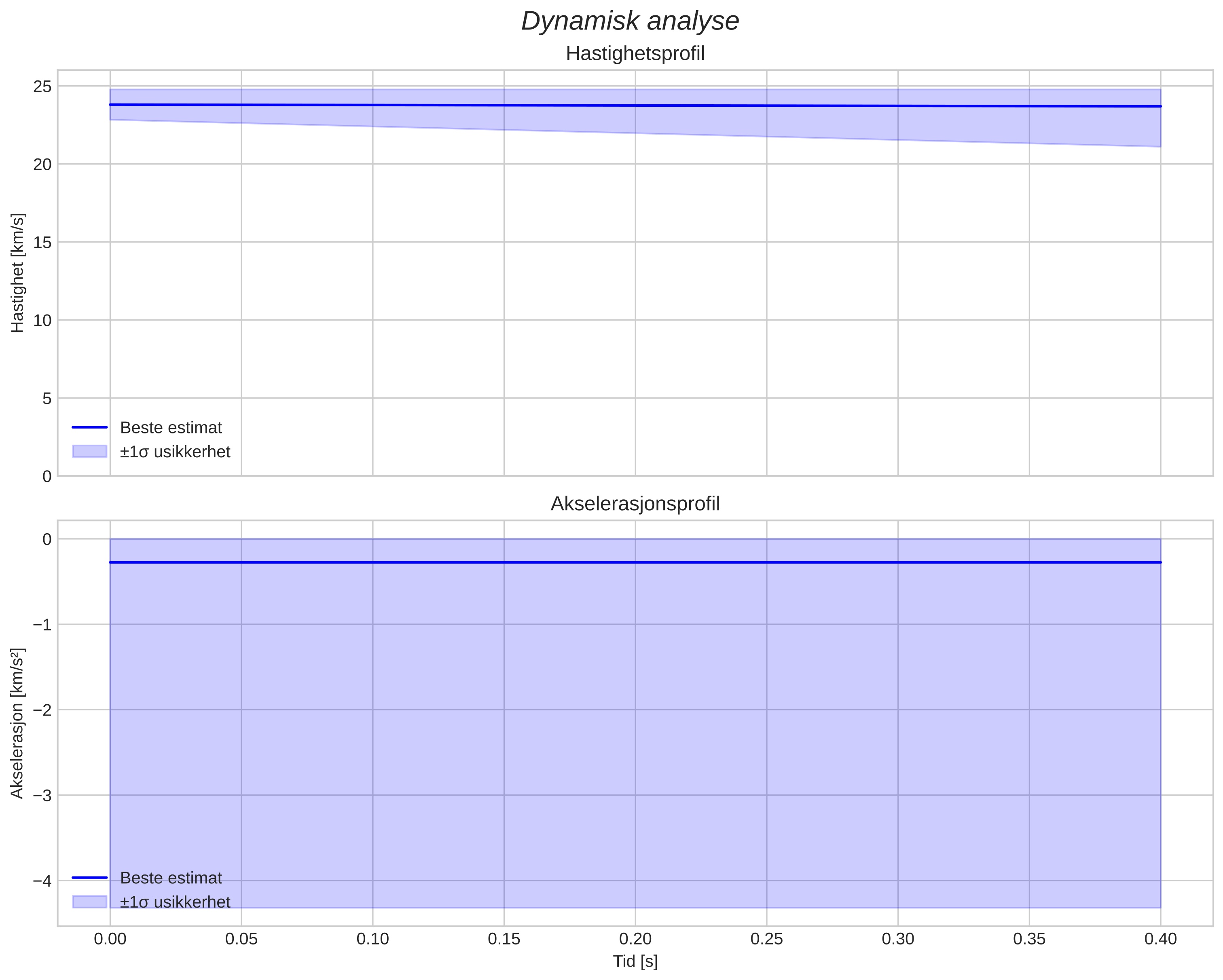 speed and acceleration