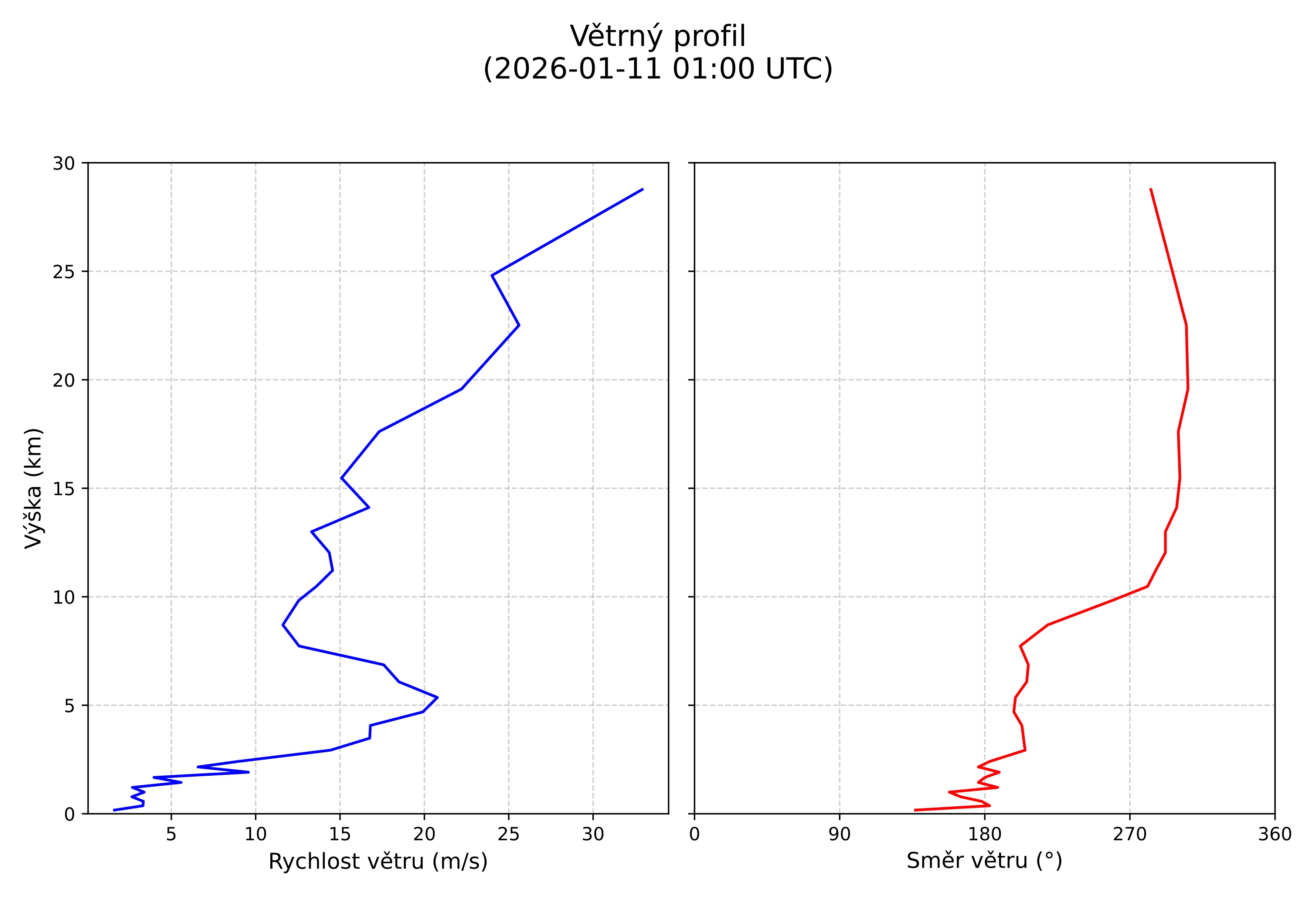 wind profile