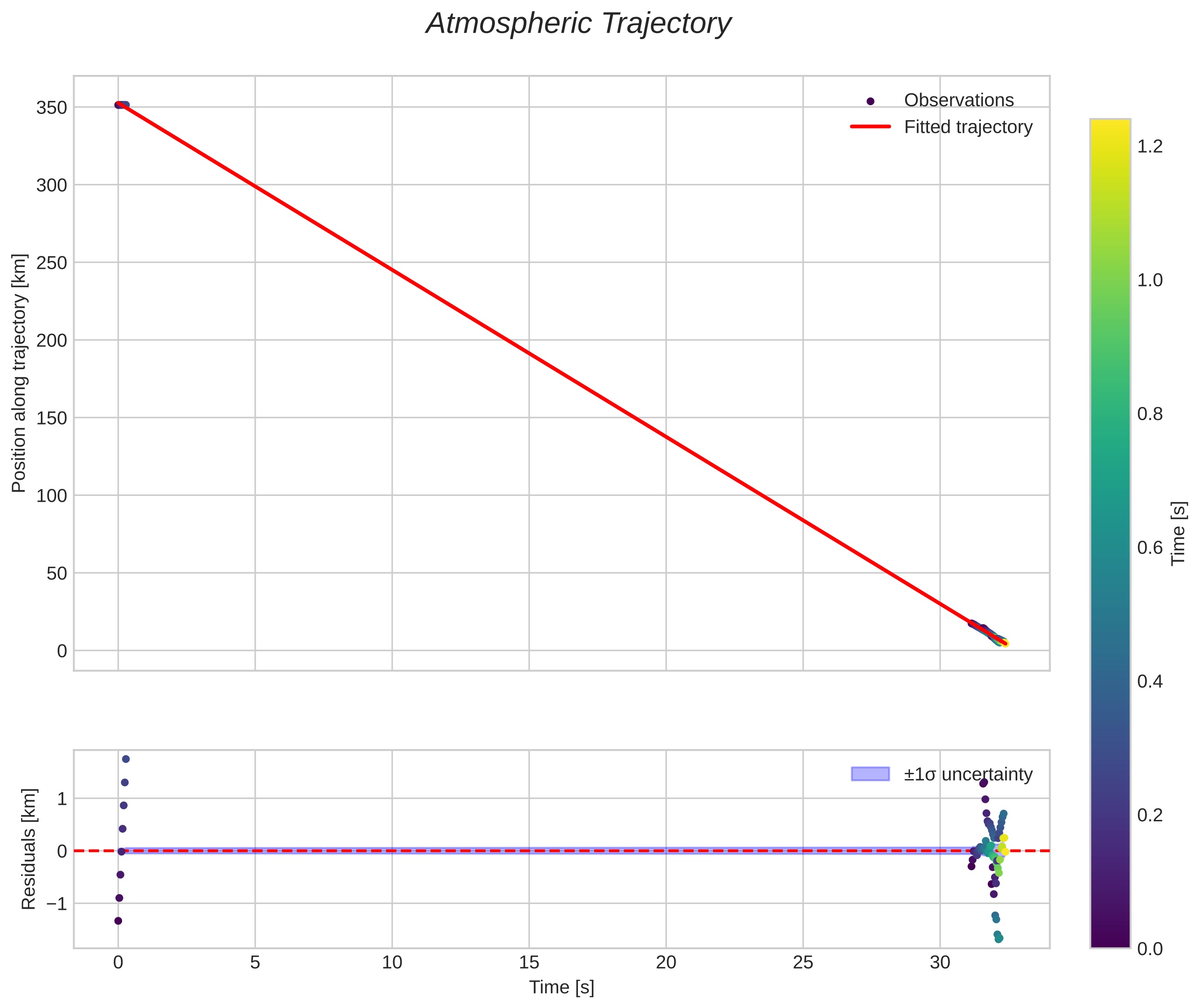 position vs time