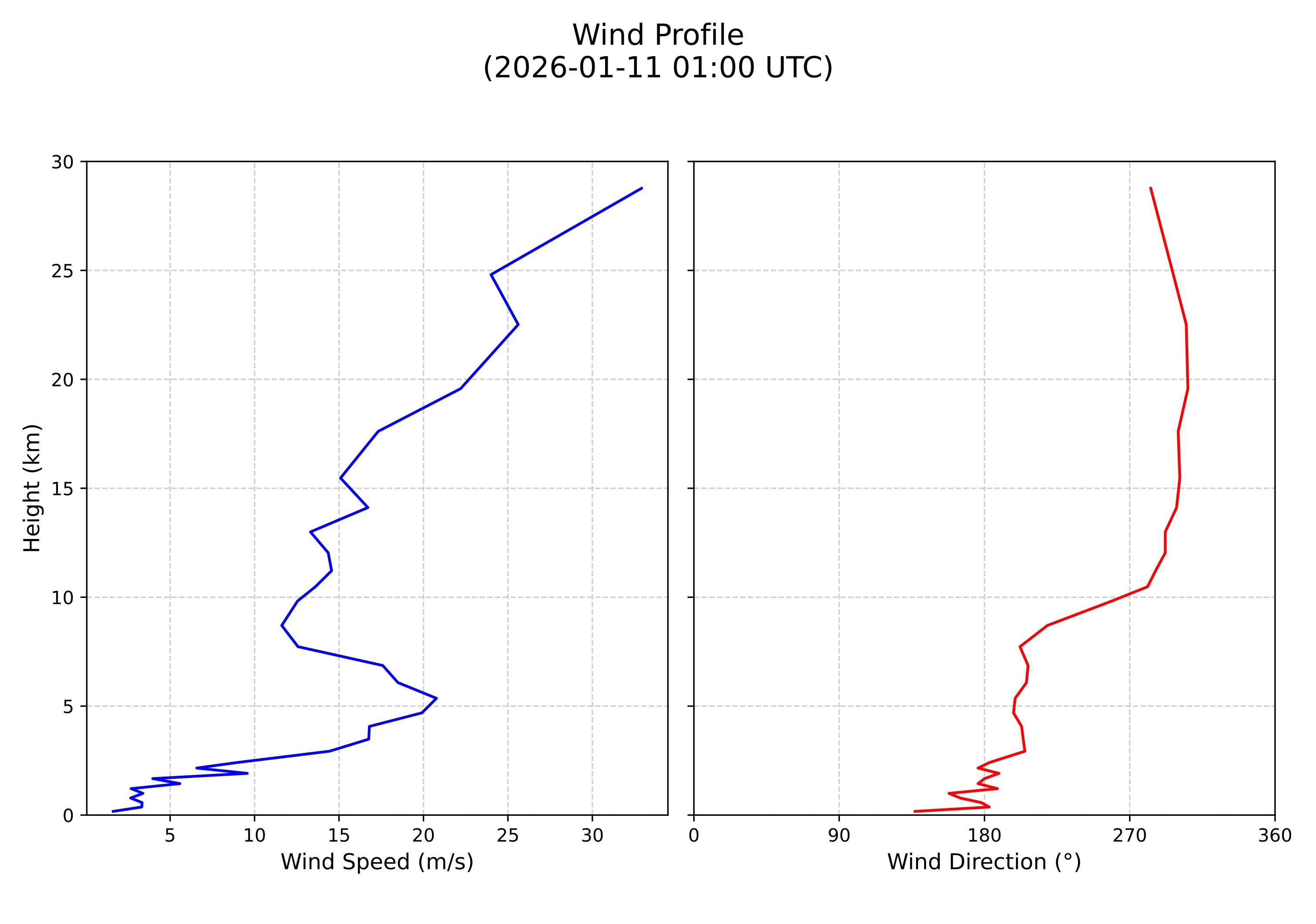 wind profile