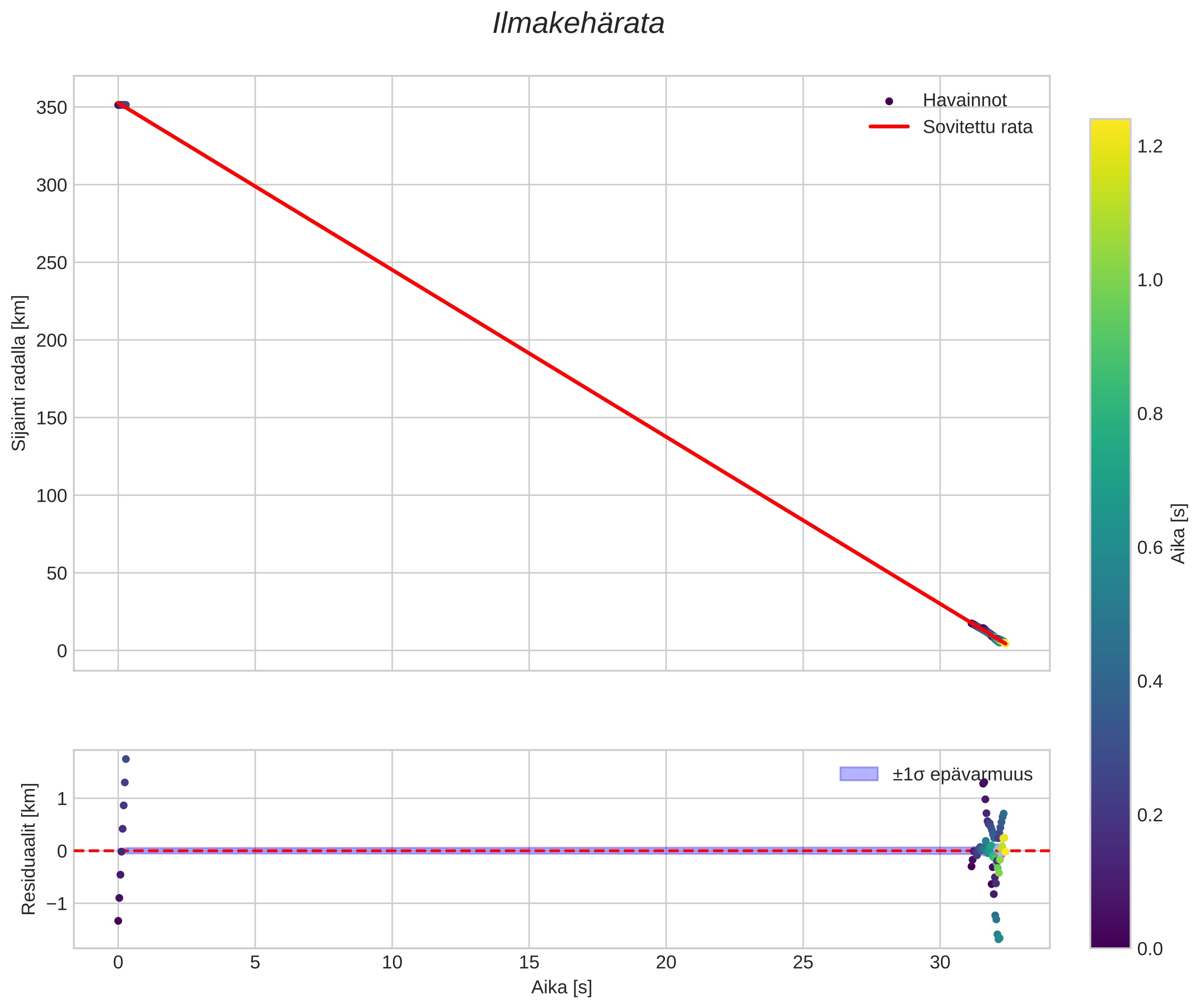 position vs time