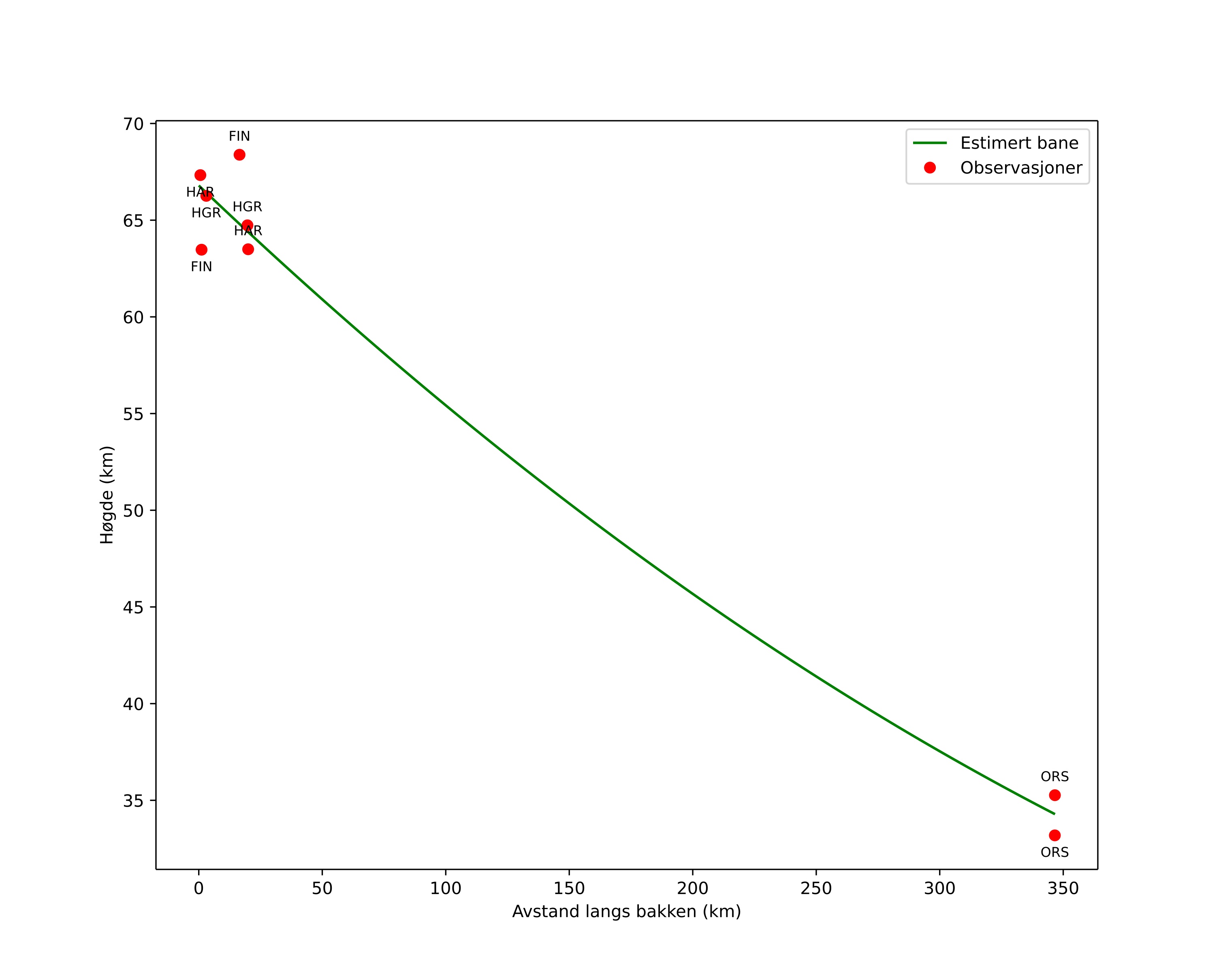 height profile