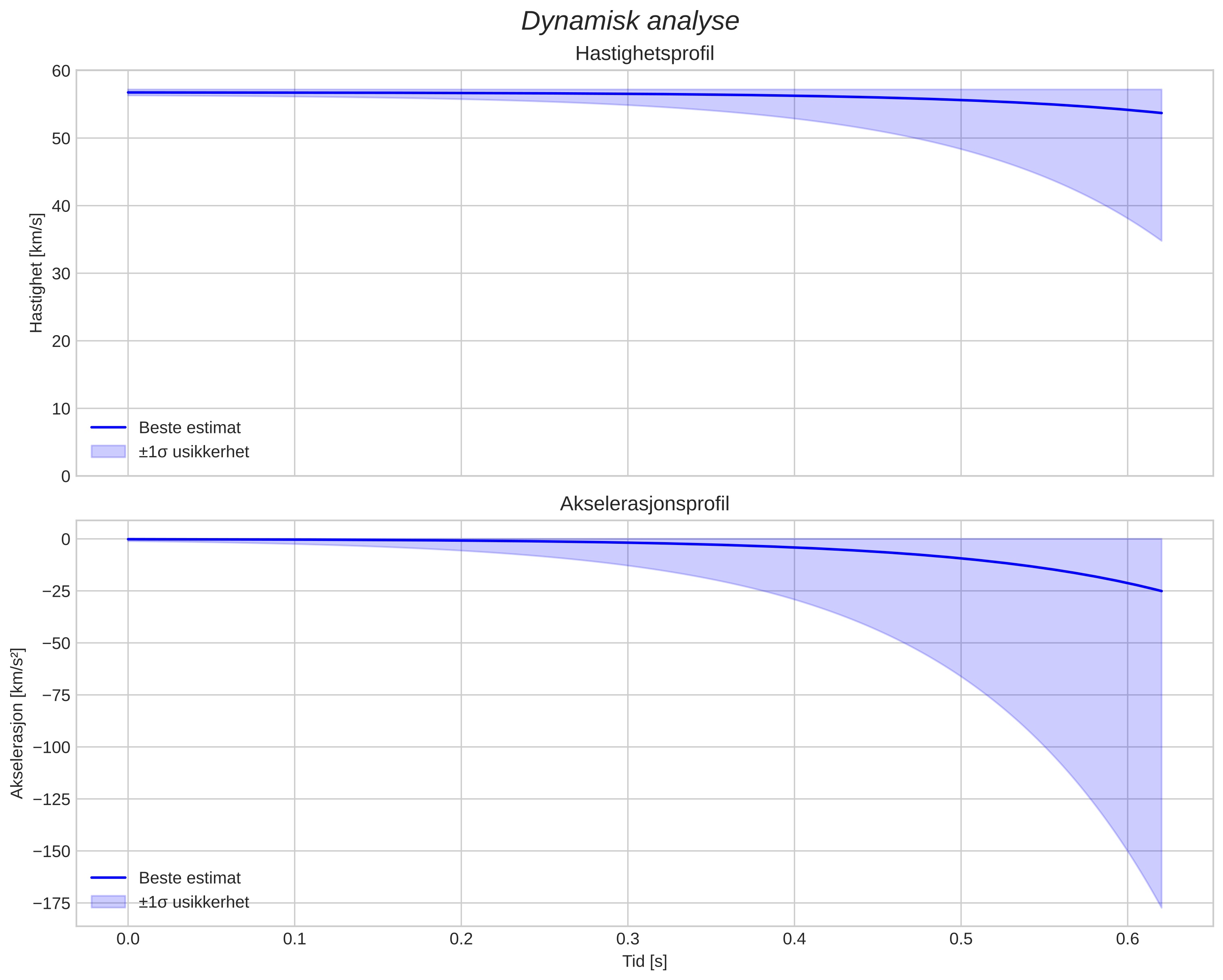 speed and acceleration