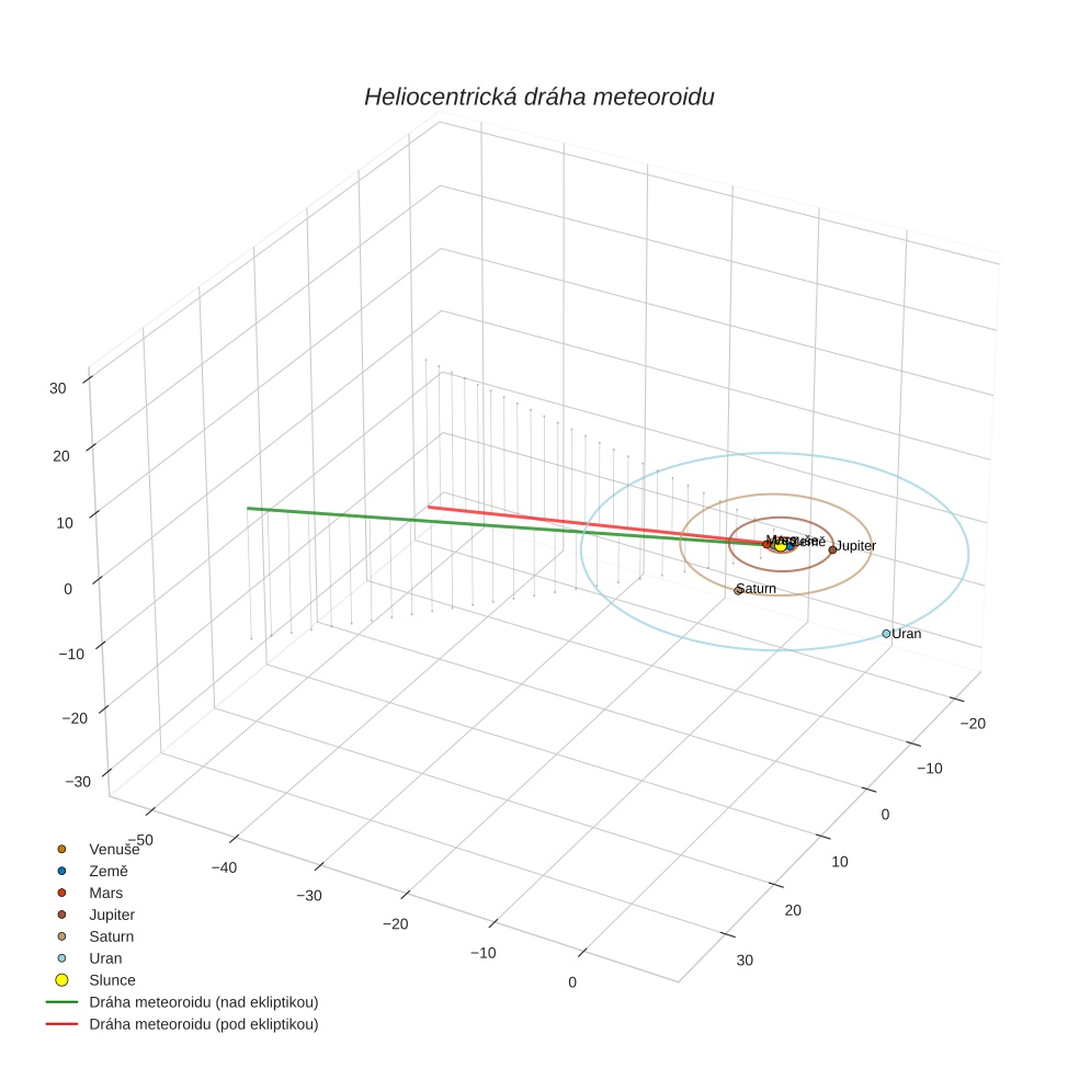 orbit plot