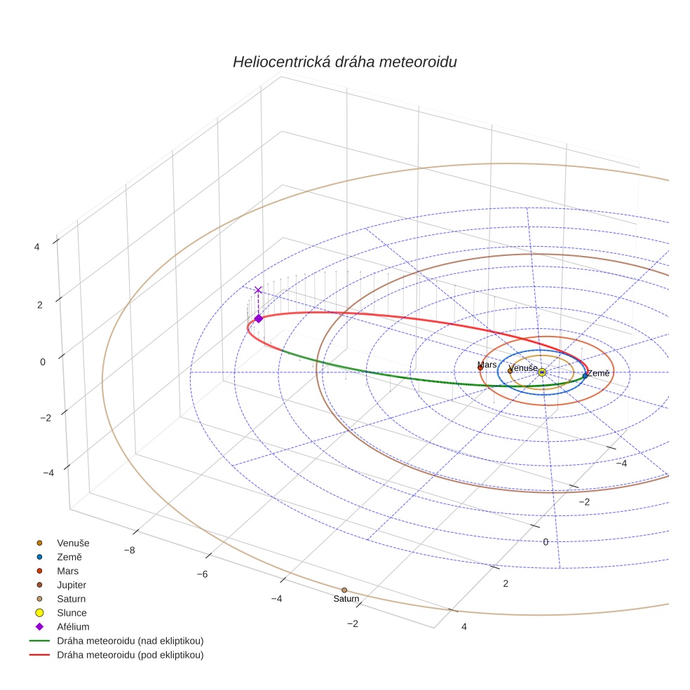 orbit plot