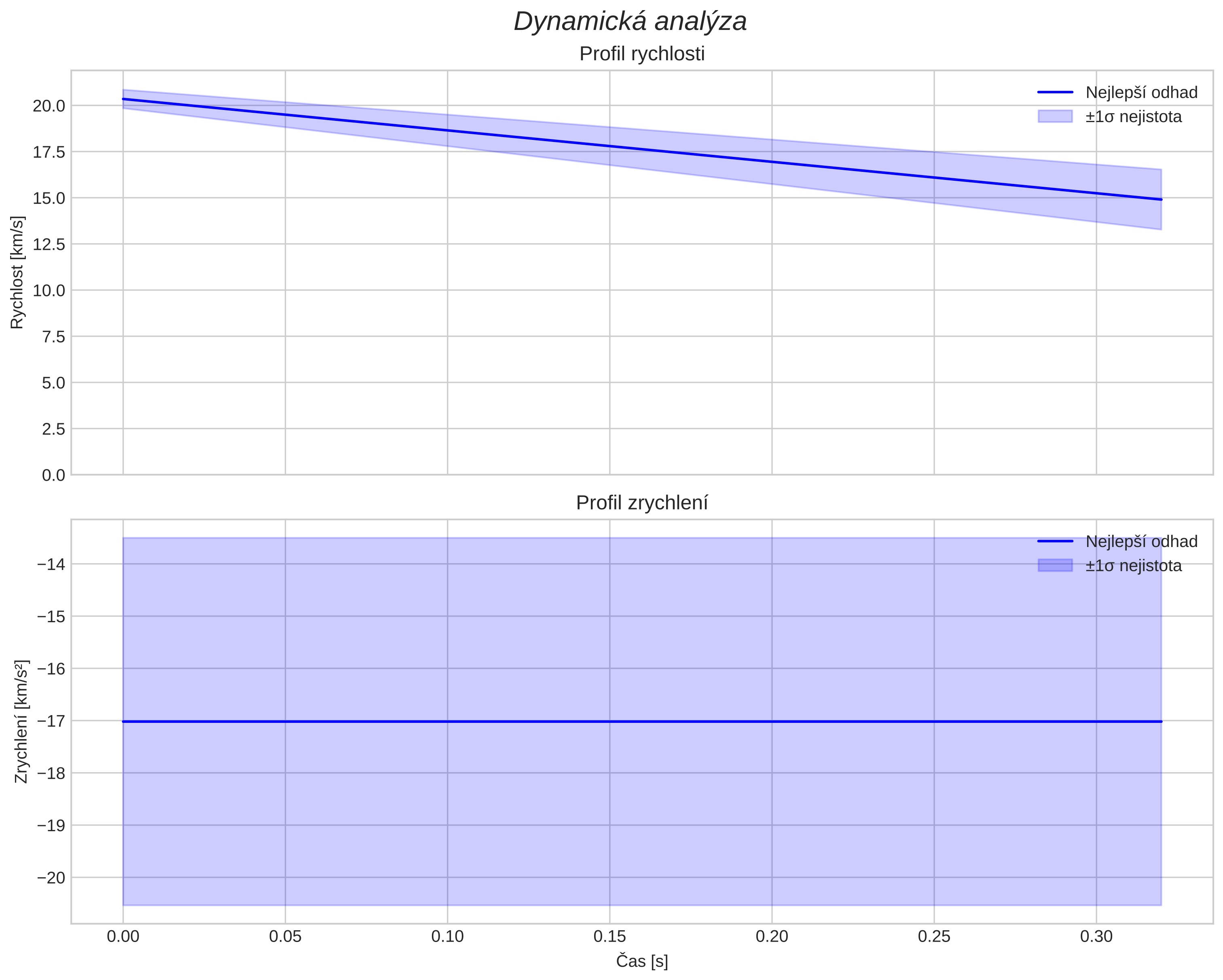 speed and acceleration