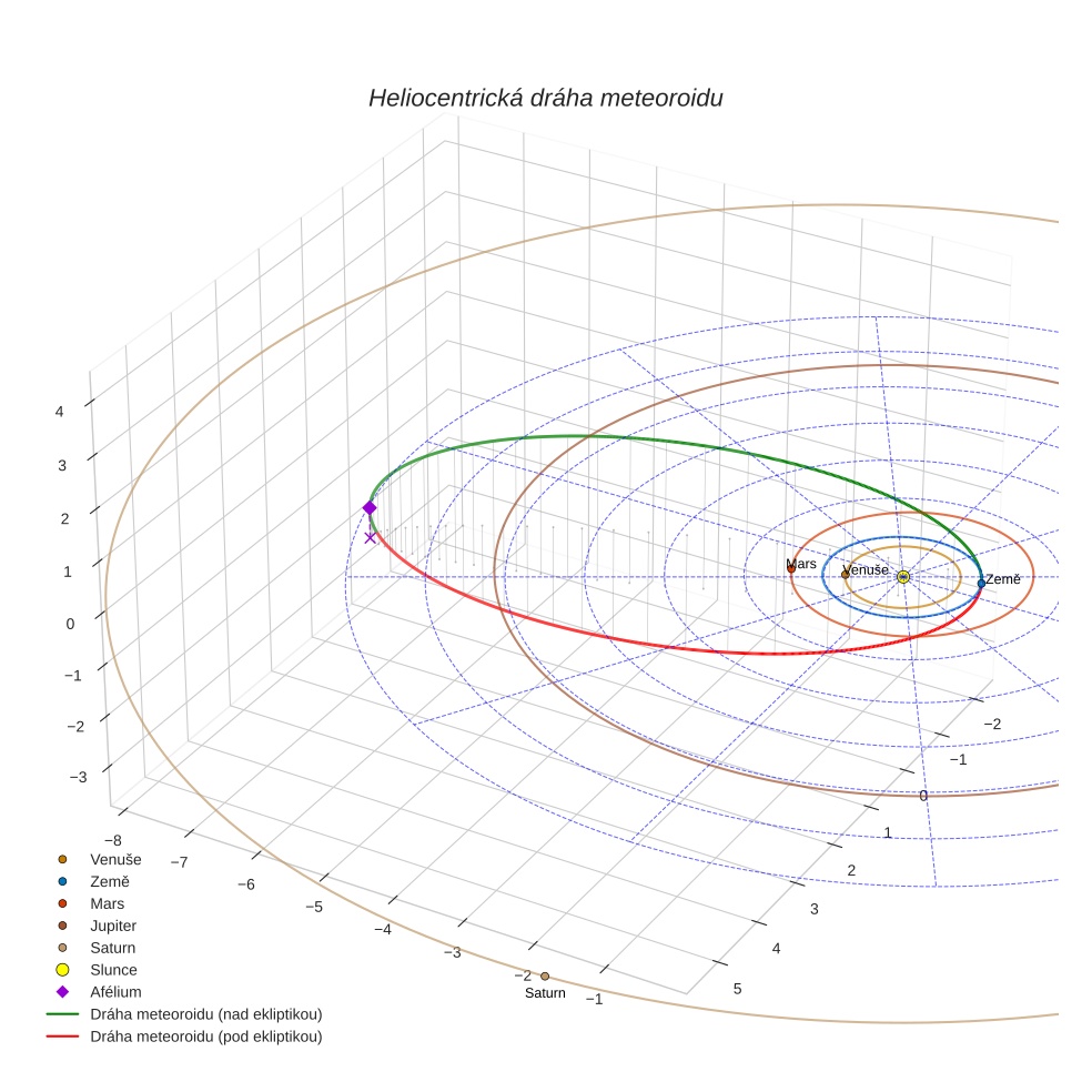 orbit plot