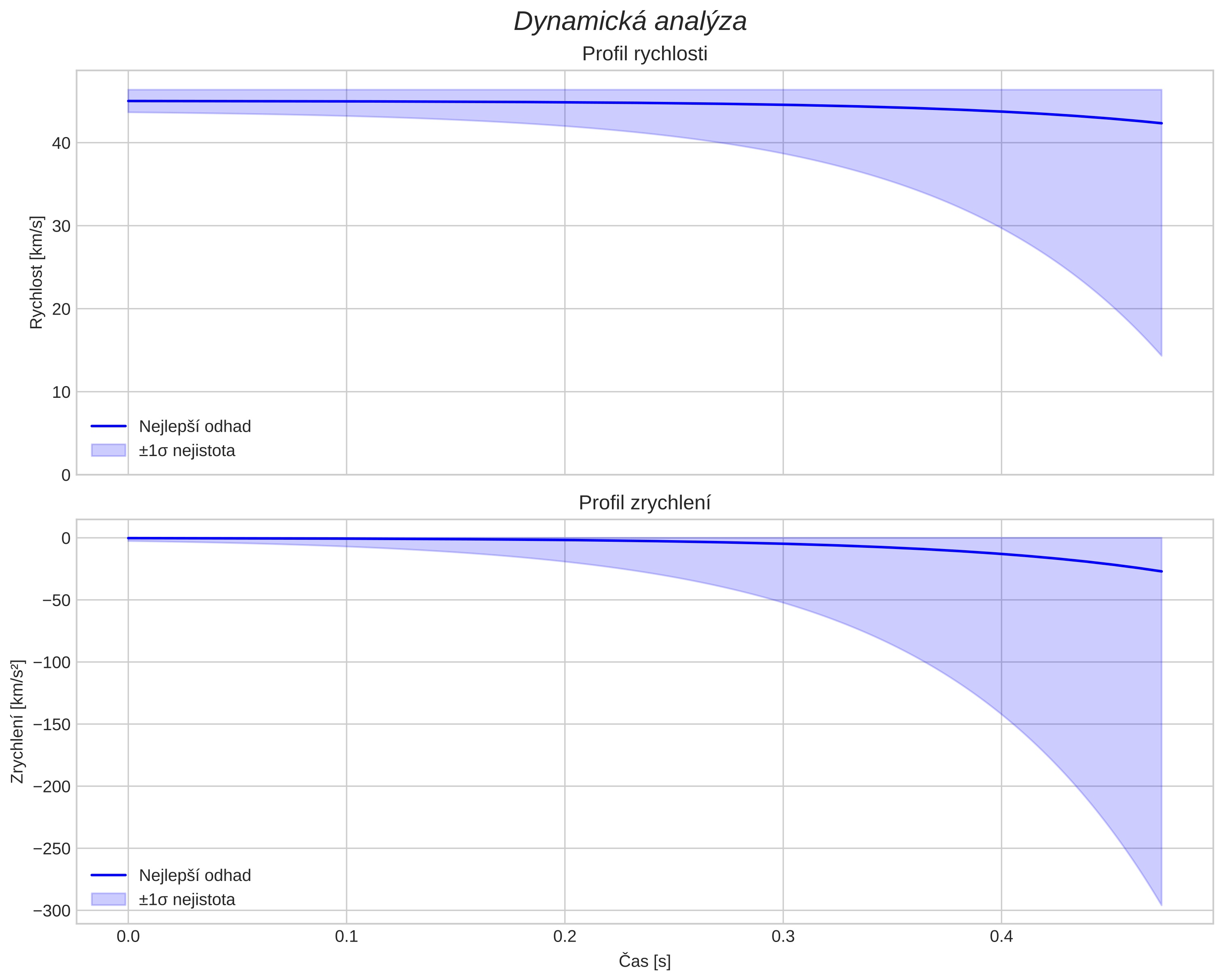 speed and acceleration