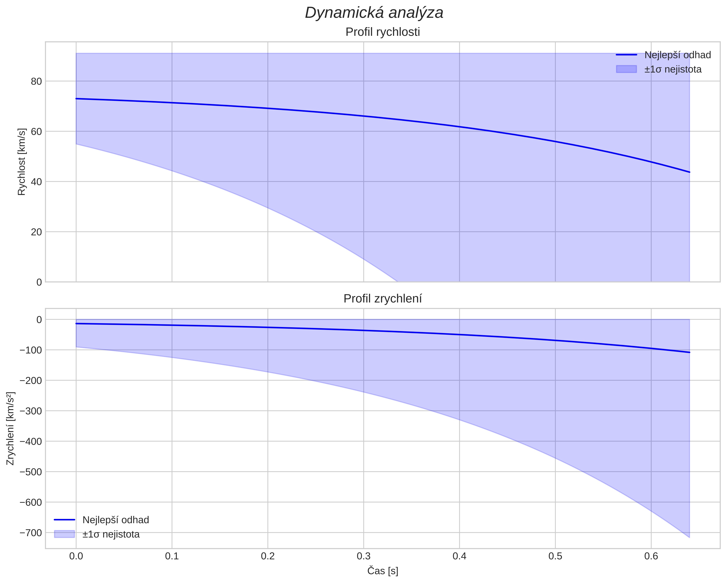 speed and acceleration