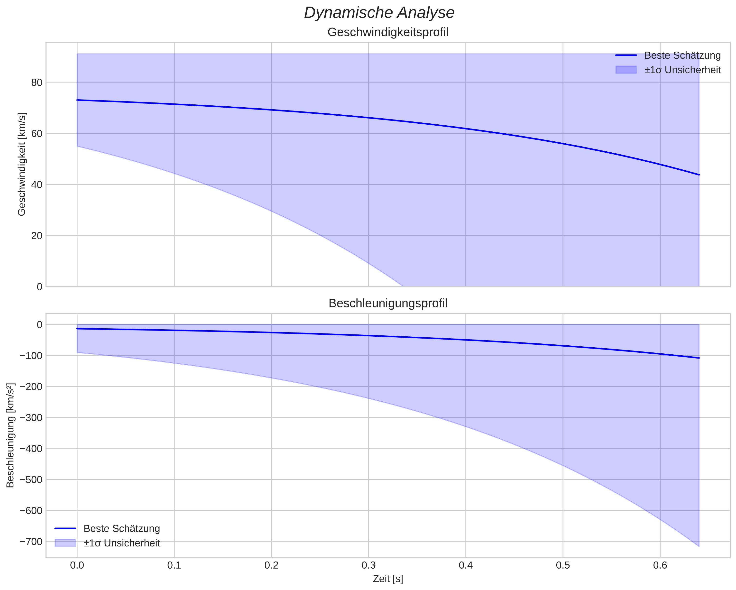 speed and acceleration