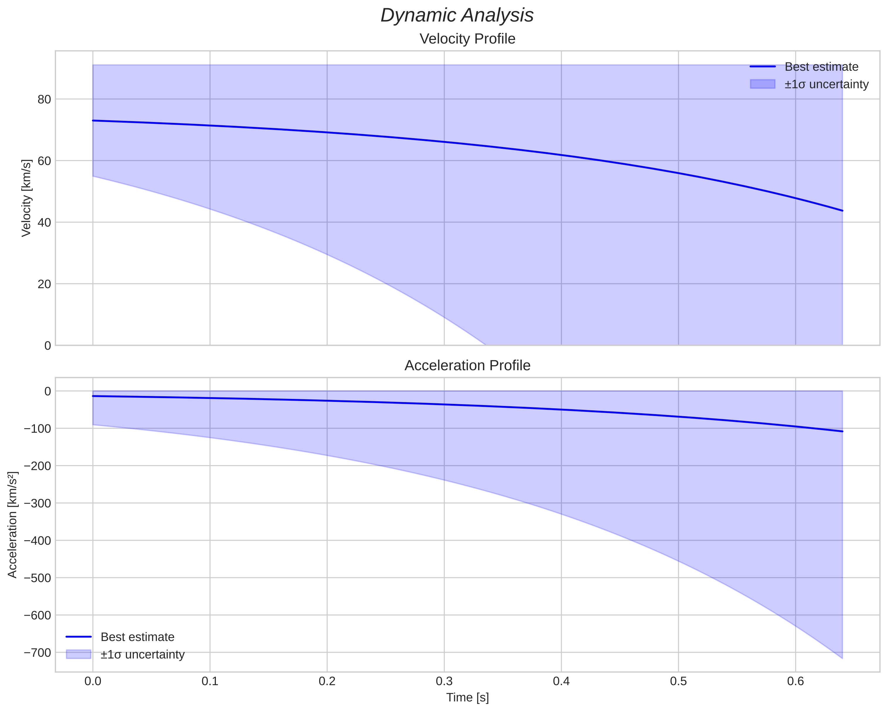 speed and acceleration