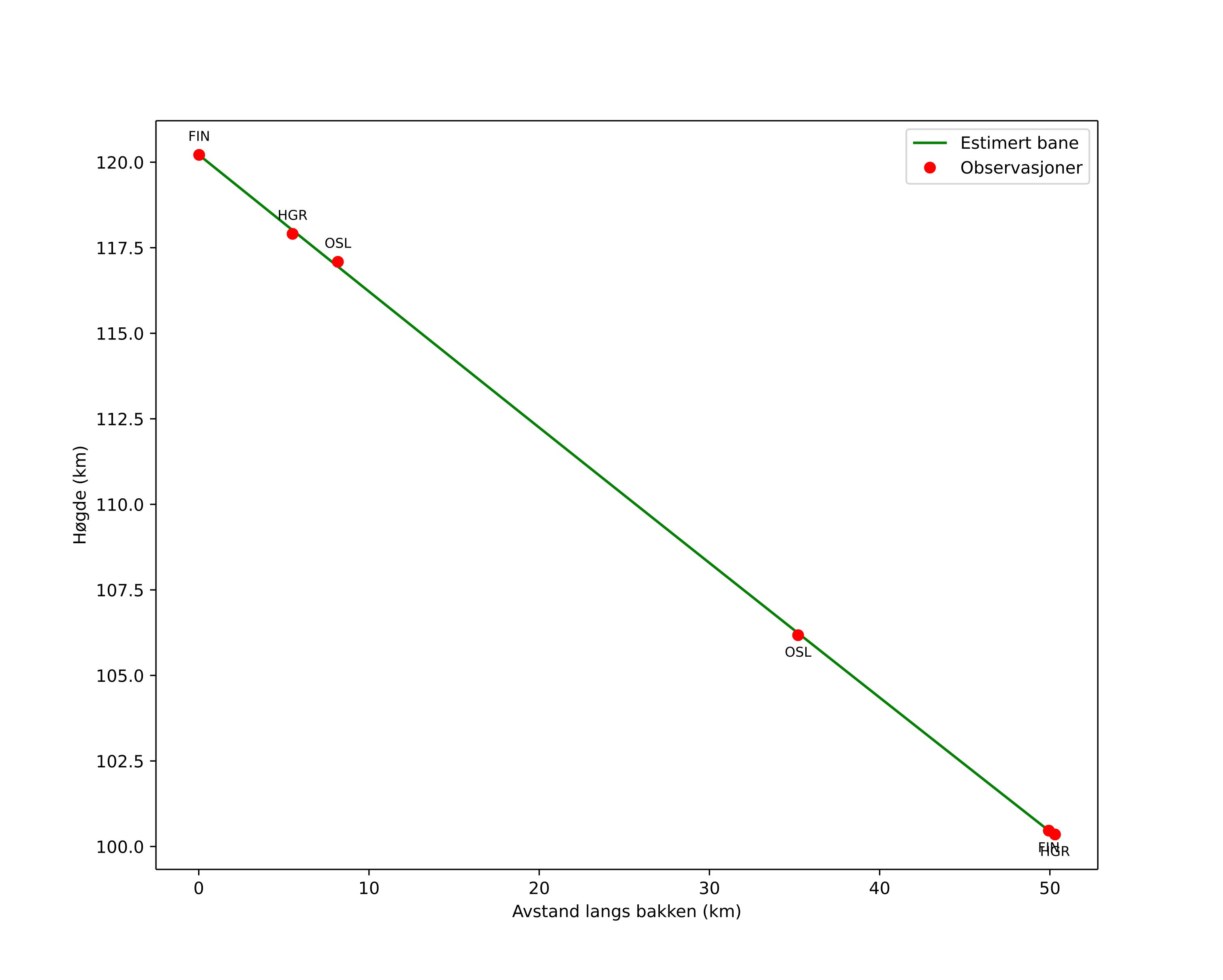 height profile