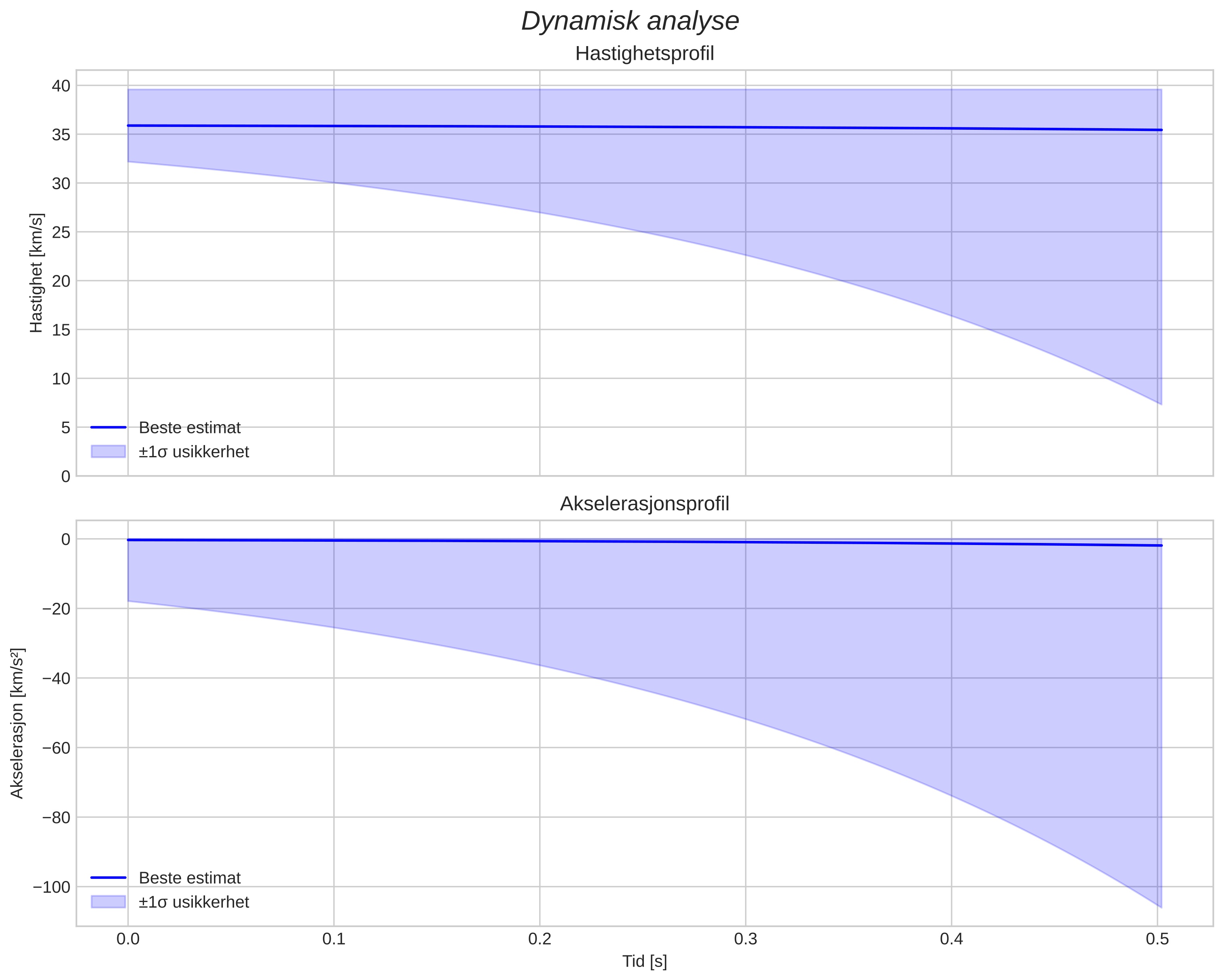 speed and acceleration