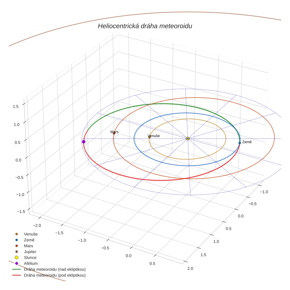 orbit plot