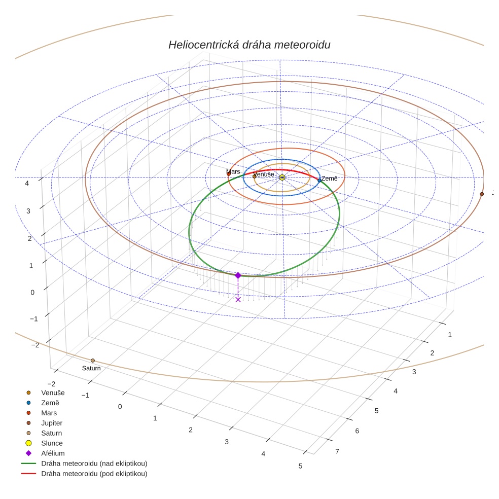 orbit plot
