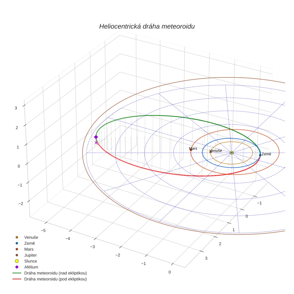 orbit plot