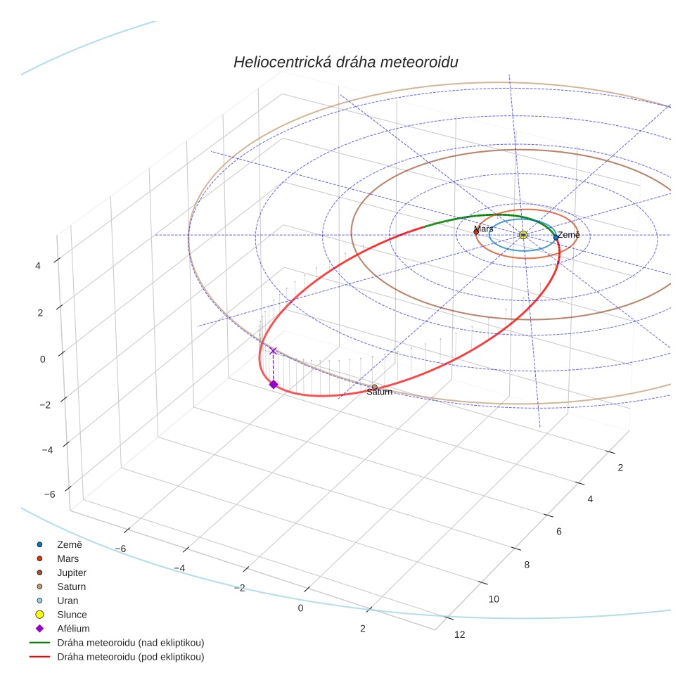 orbit plot