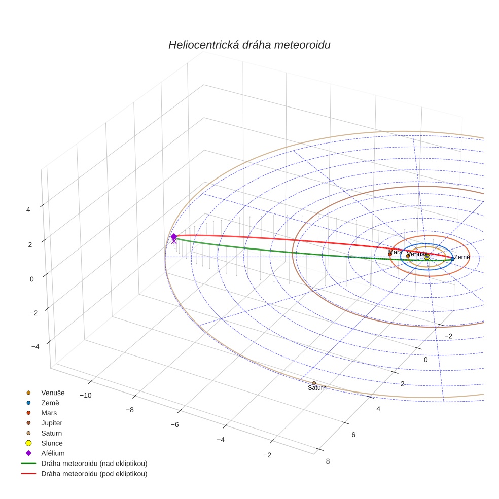 orbit plot
