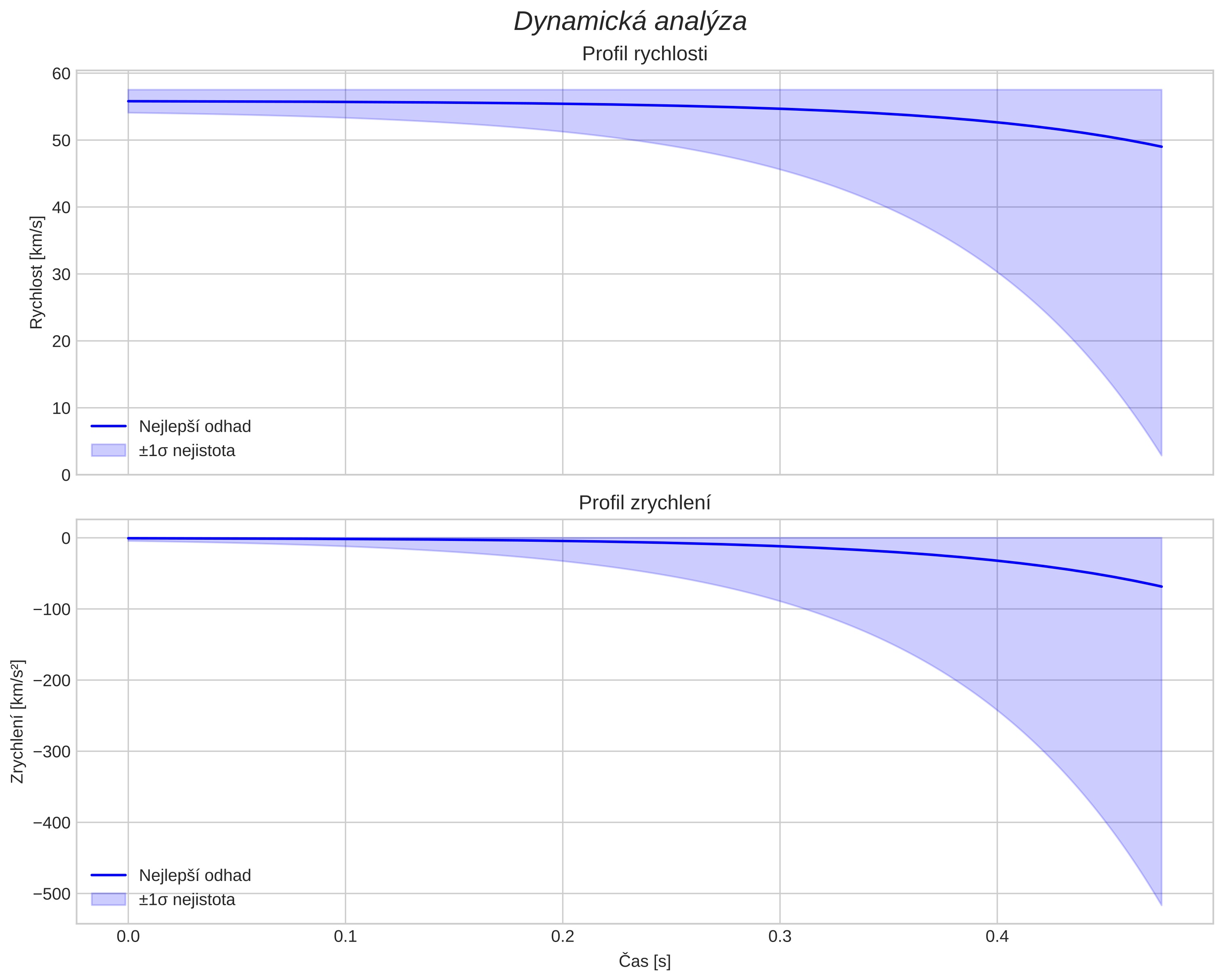 speed and acceleration