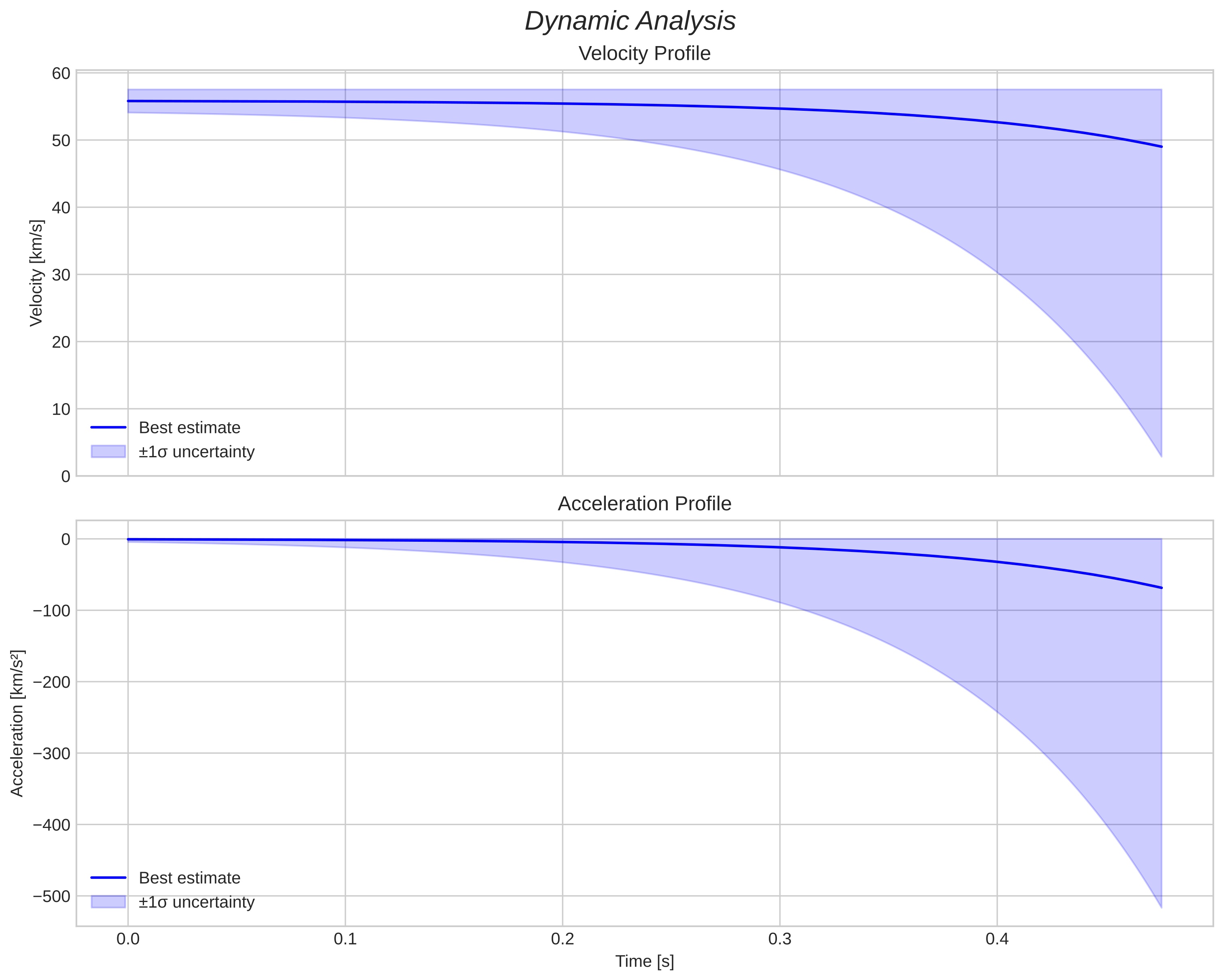 speed and acceleration