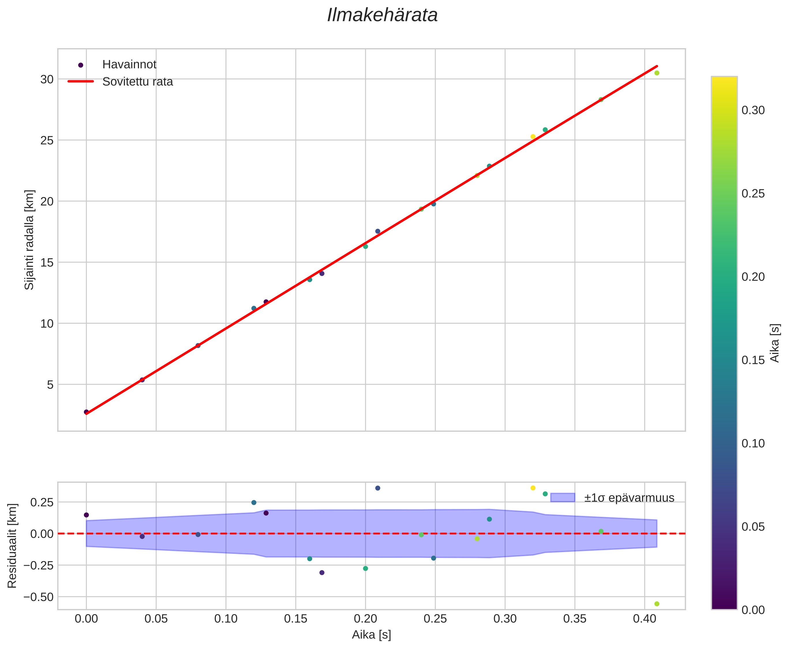 position vs time