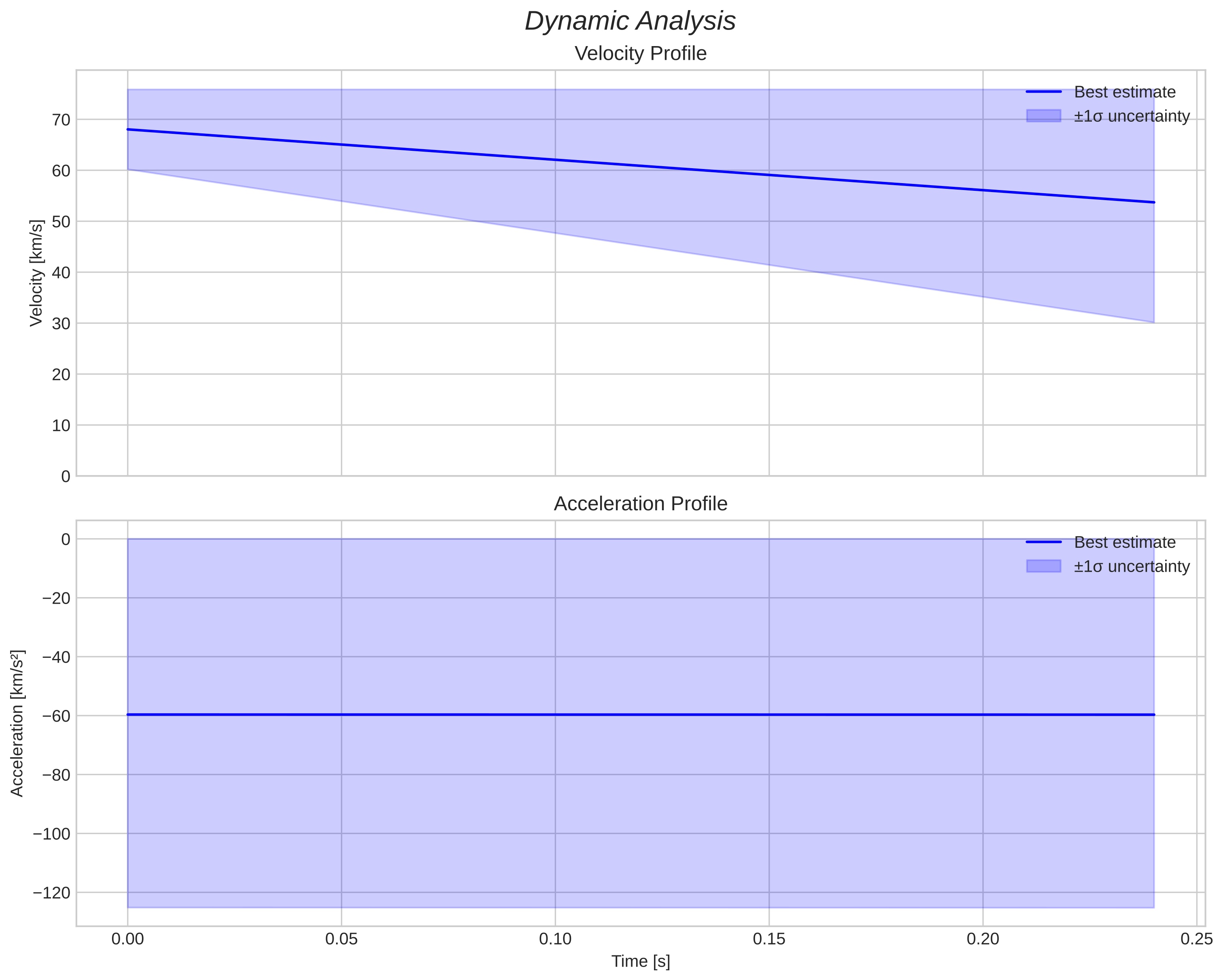 speed and acceleration