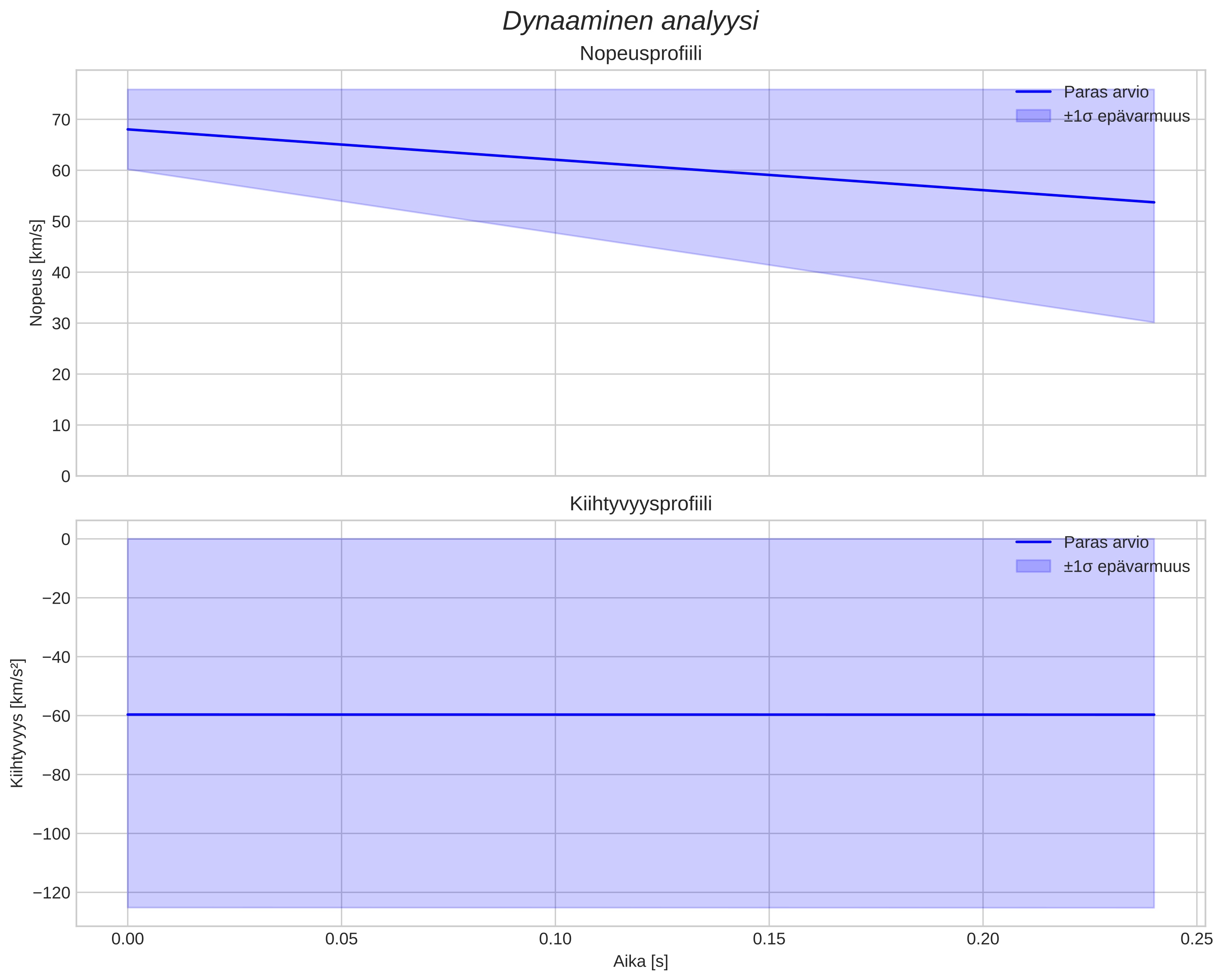 speed and acceleration
