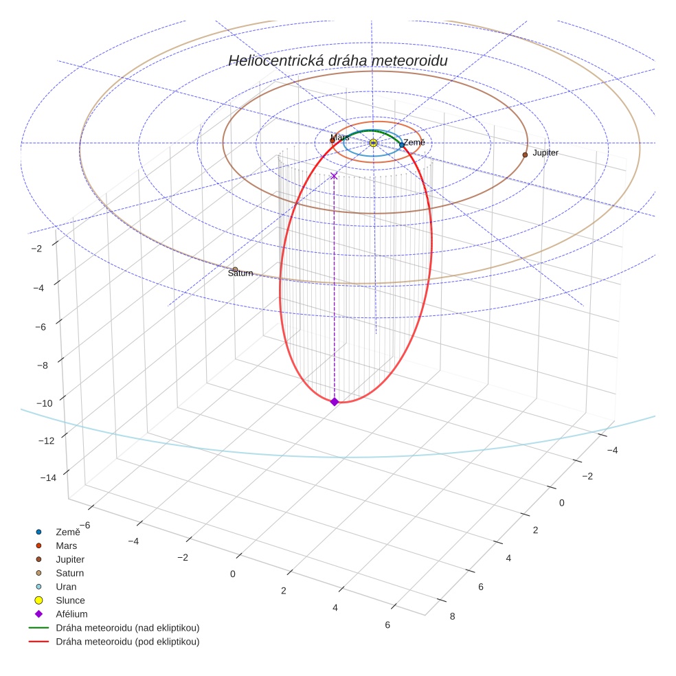 orbit plot