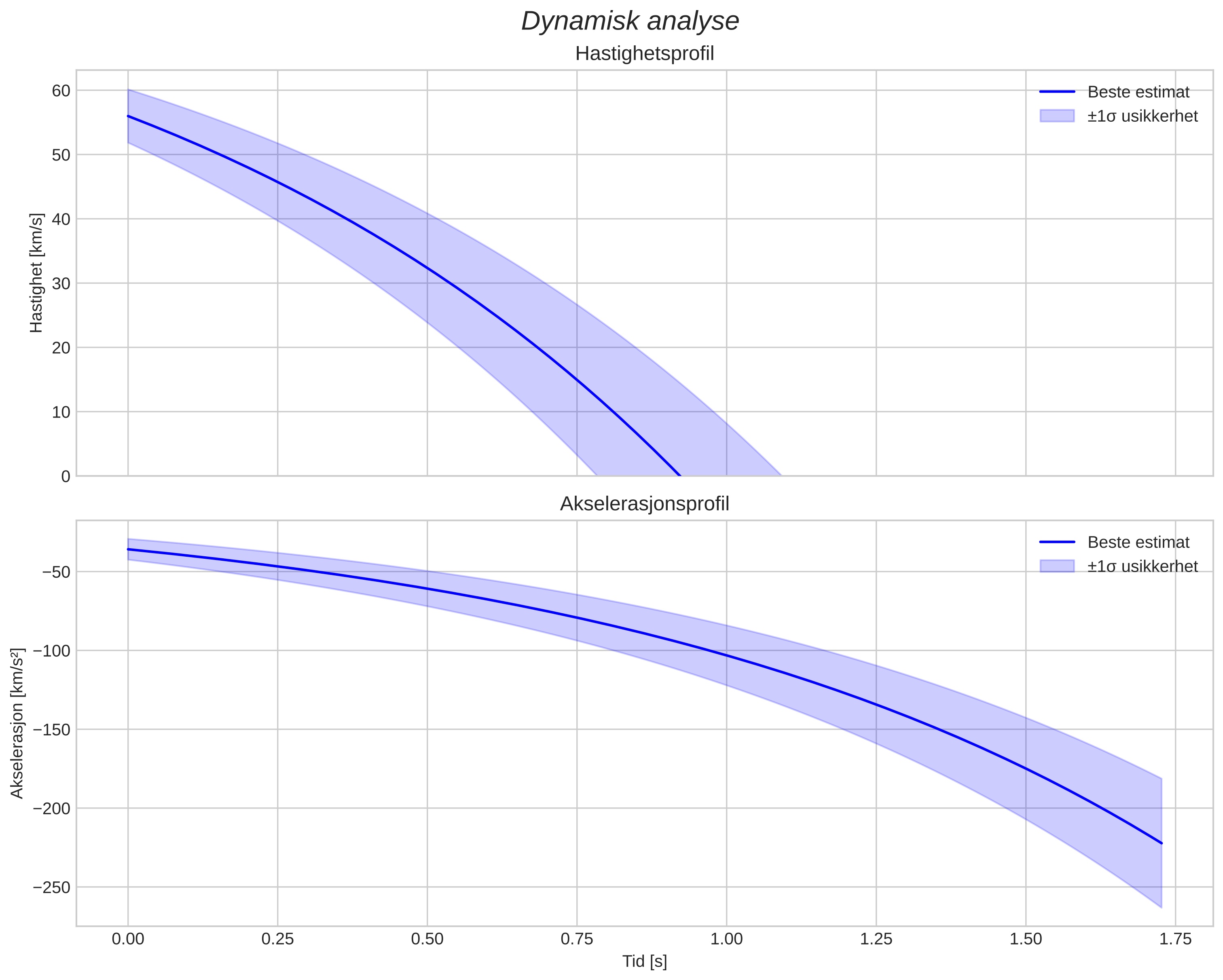 speed and acceleration