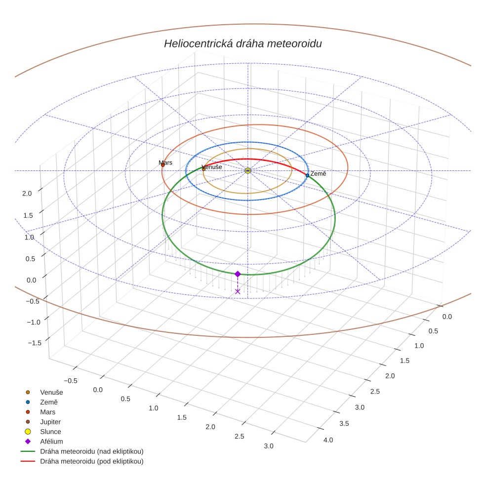 orbit plot