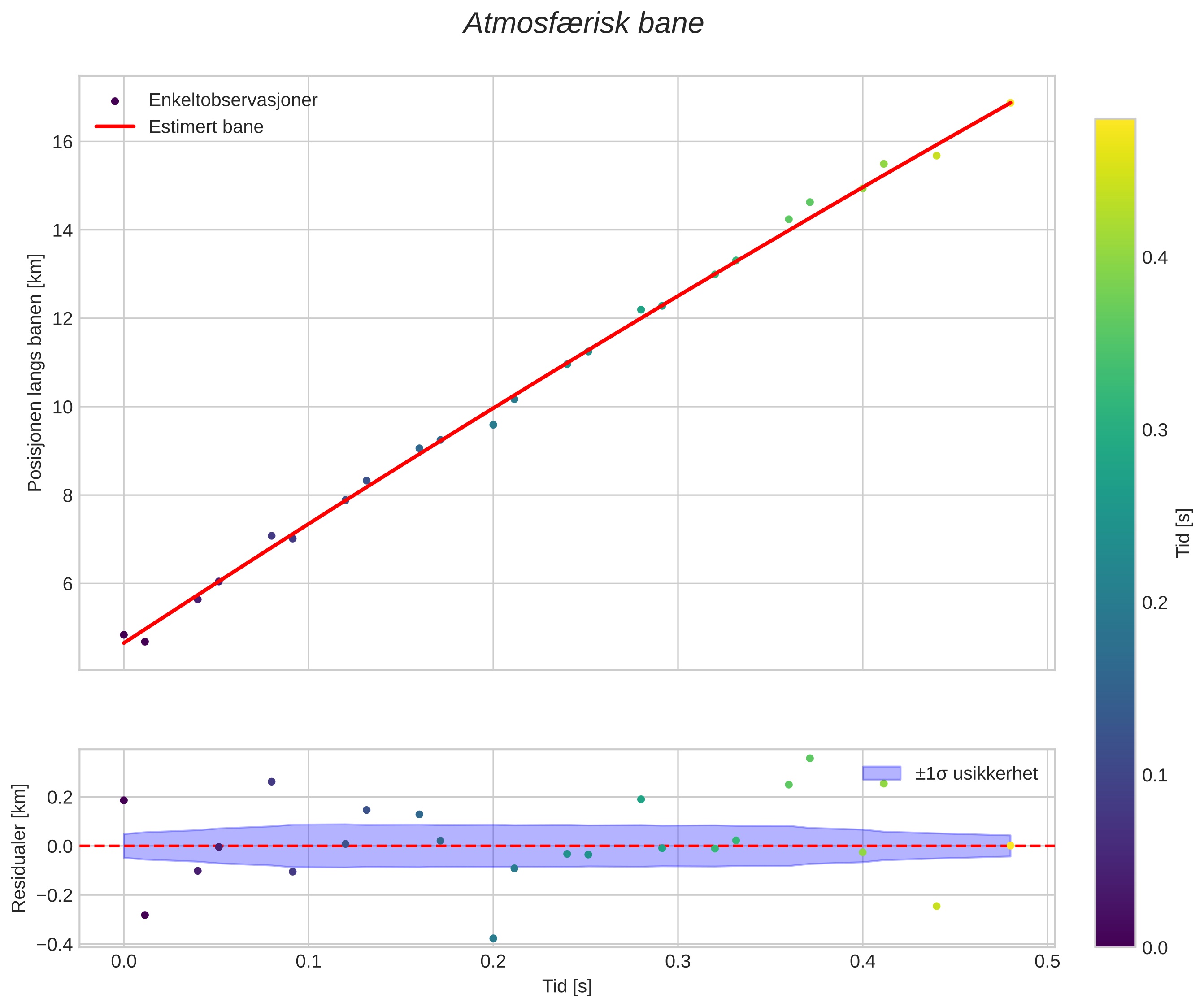 position vs time
