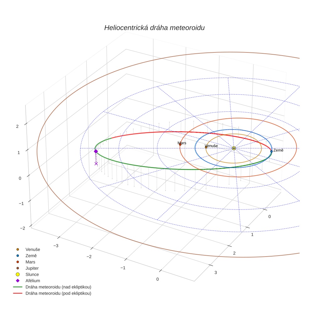 orbit plot
