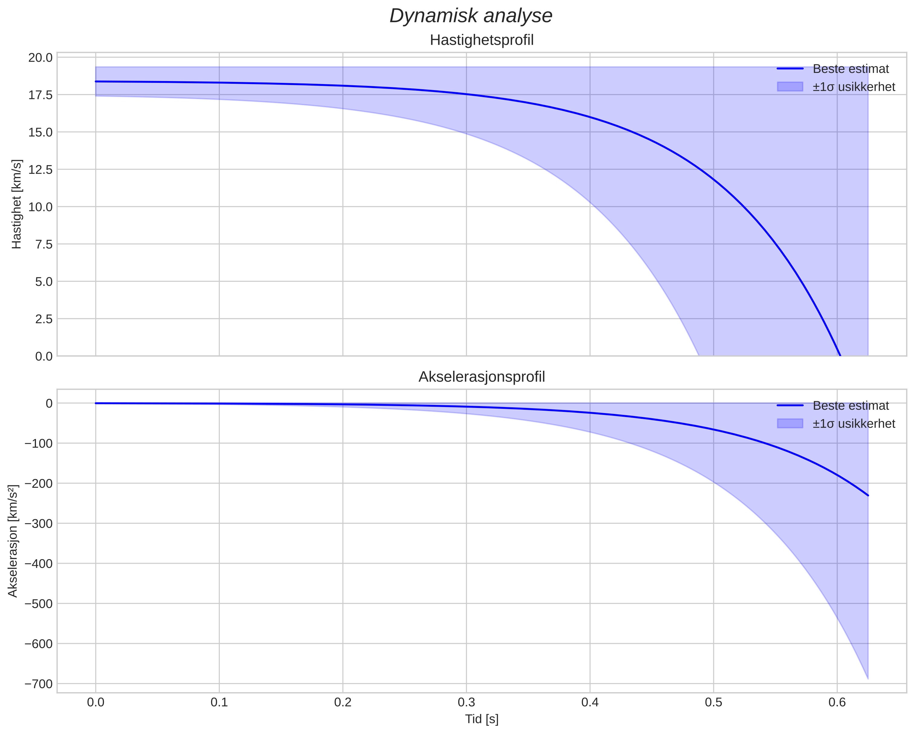 speed and acceleration