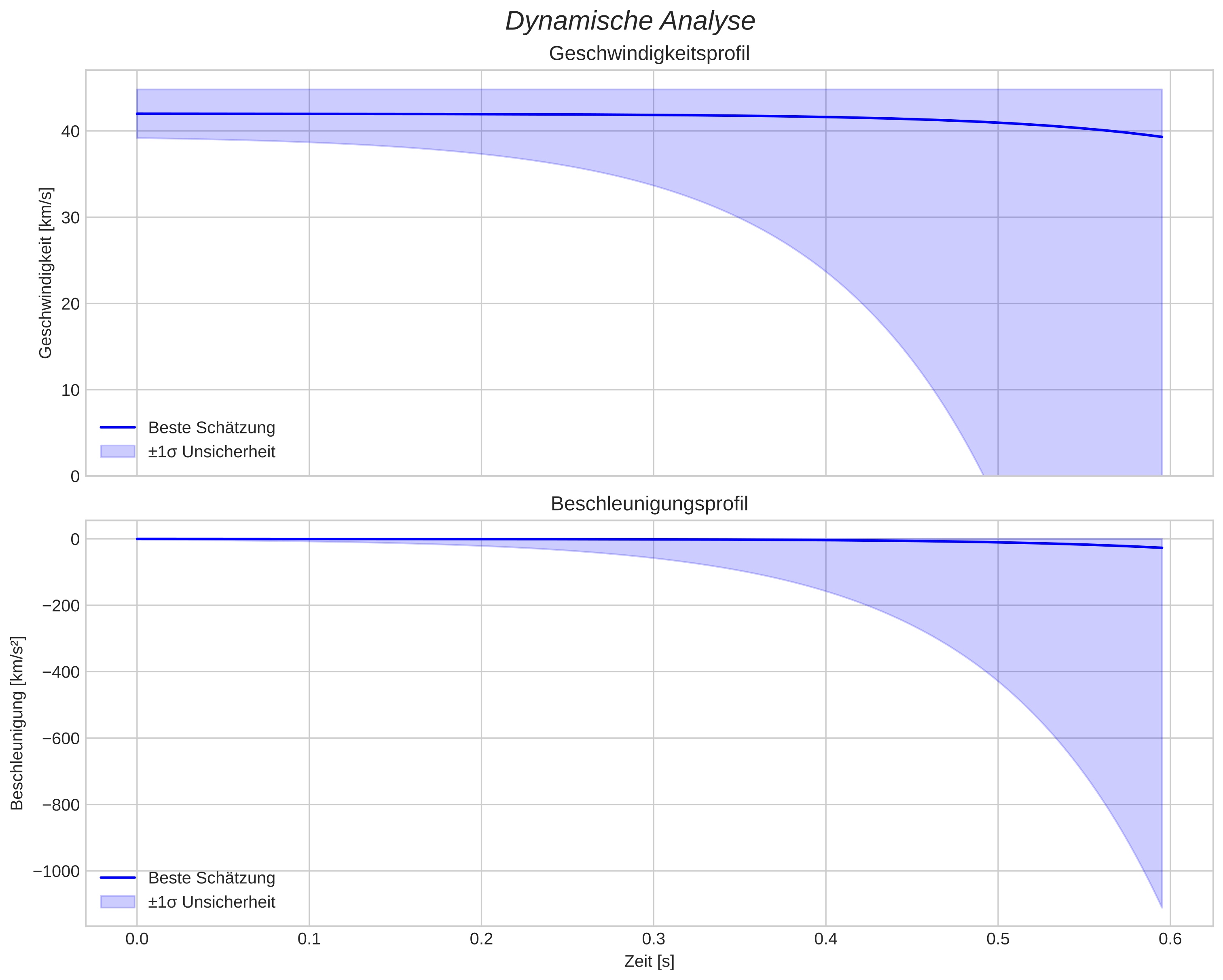speed and acceleration