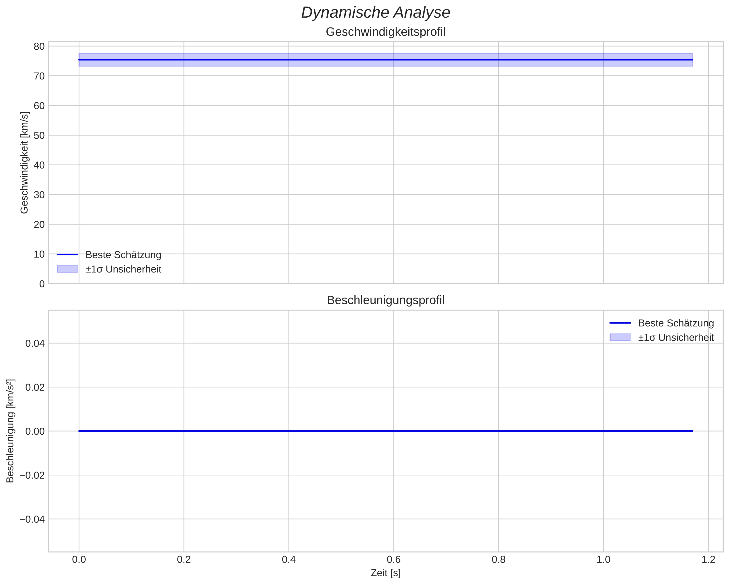 speed and acceleration