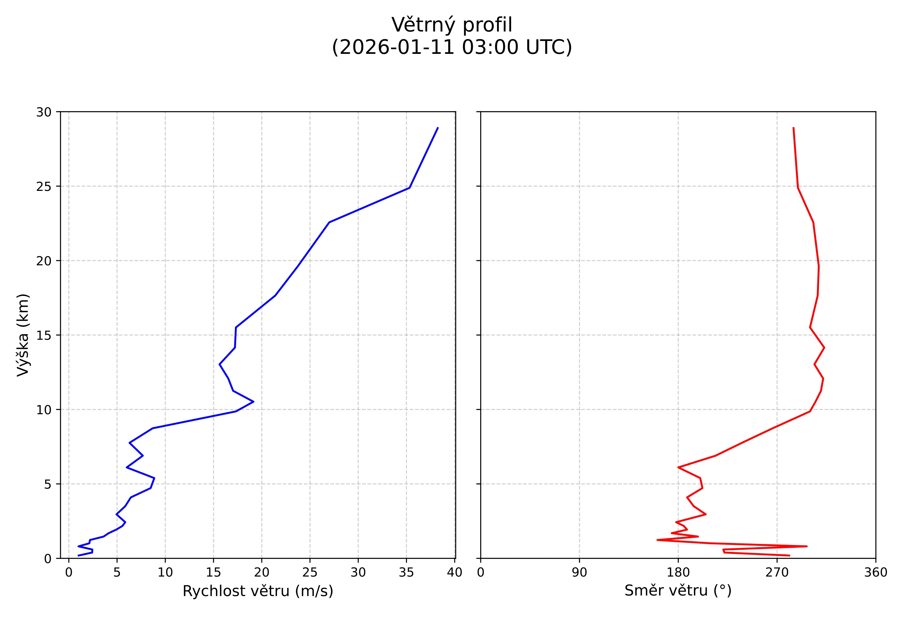 wind profile