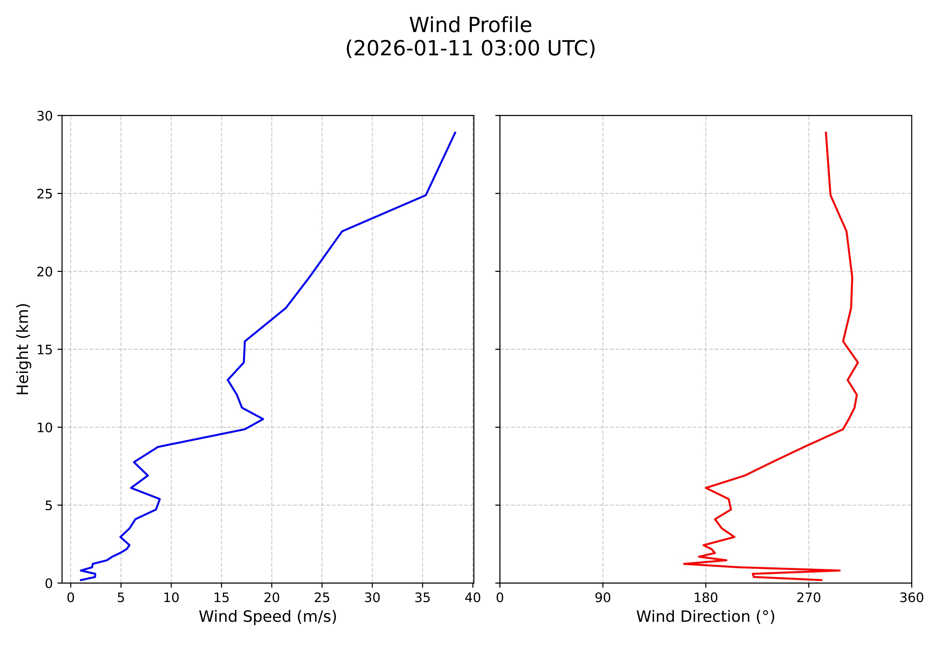 wind profile