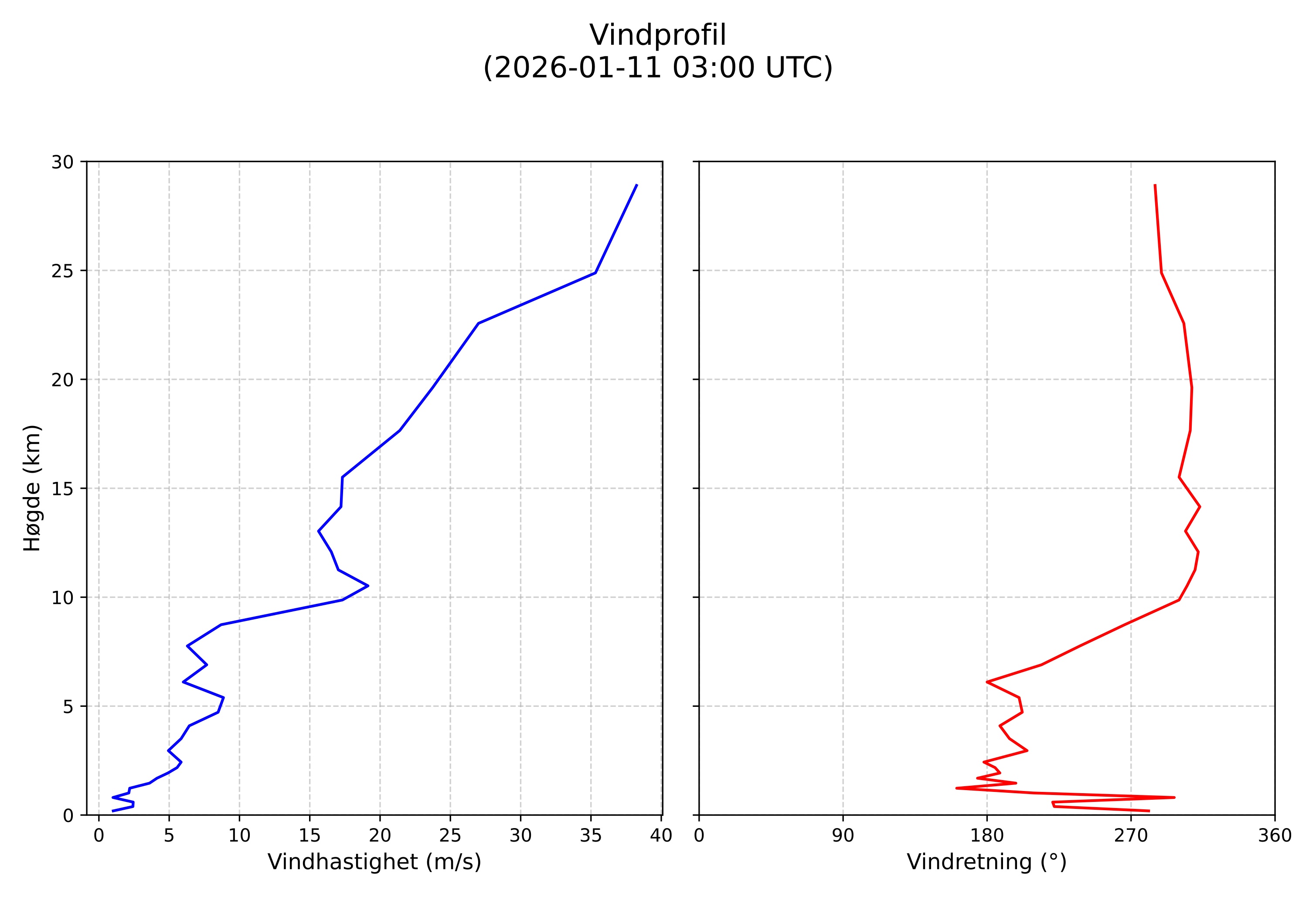 wind profile
