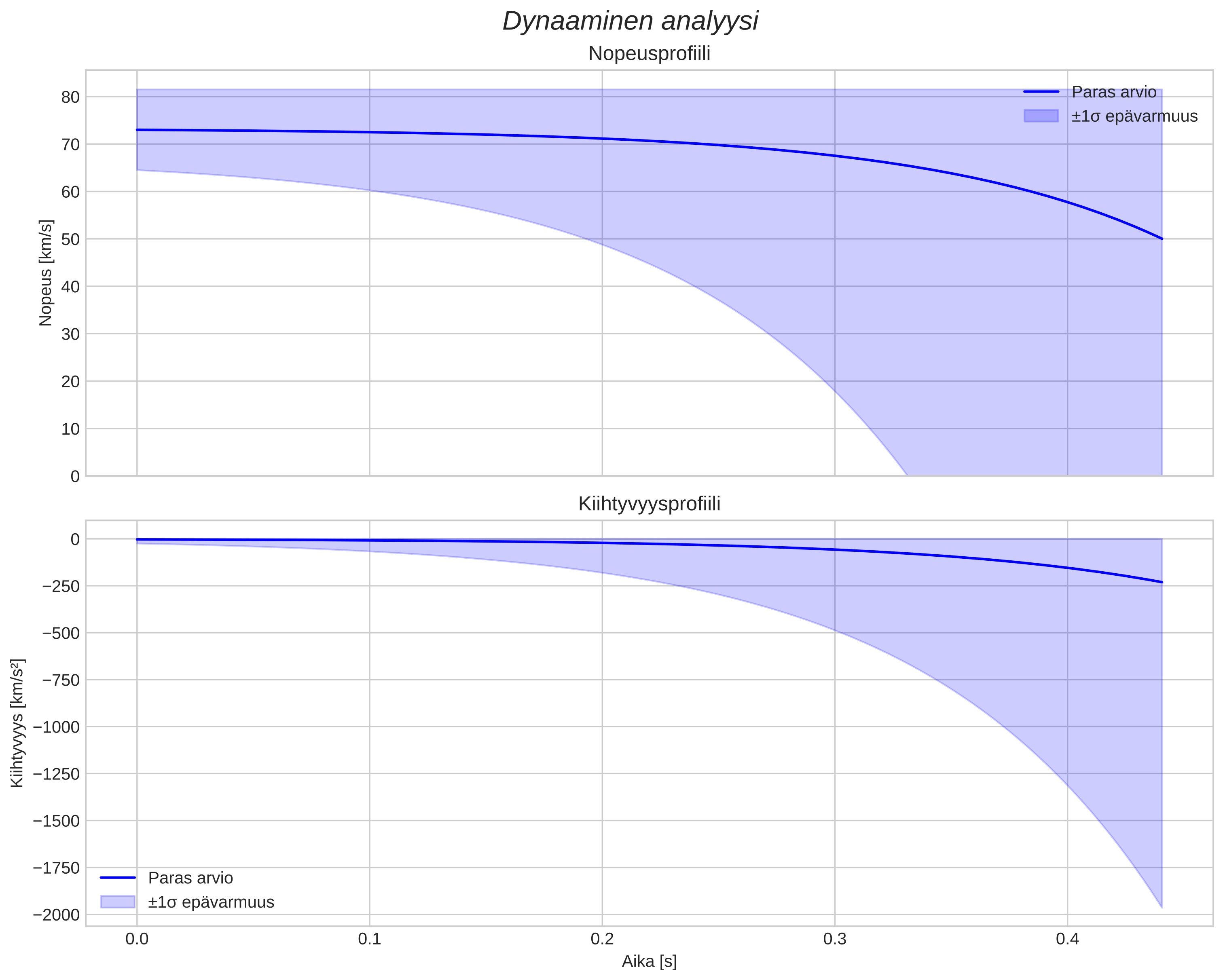 speed and acceleration