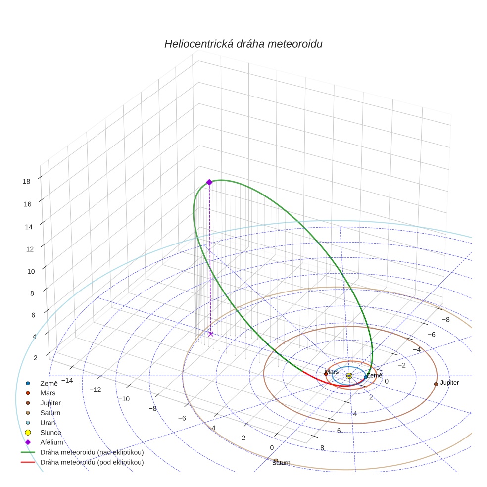 orbit plot