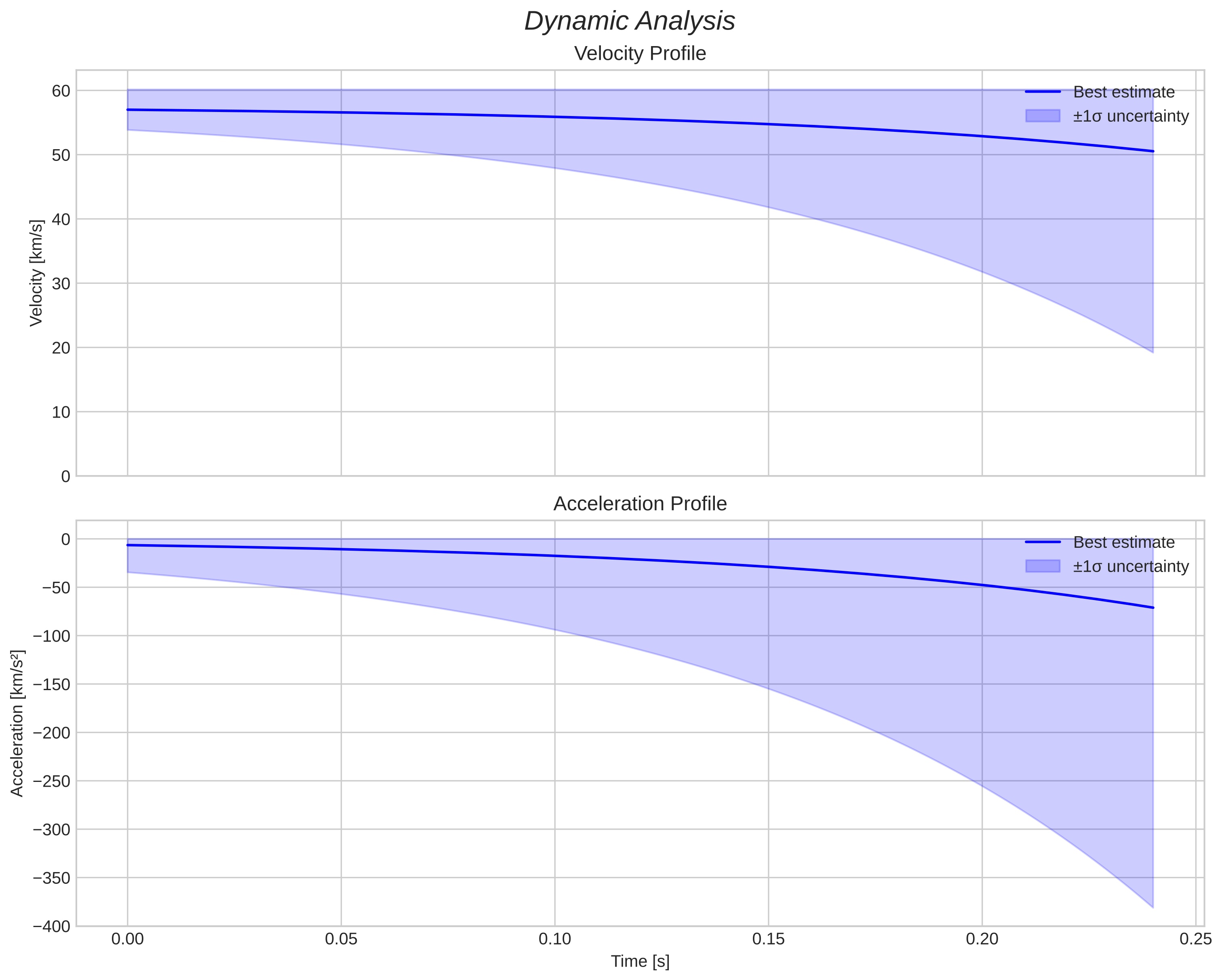 speed and acceleration