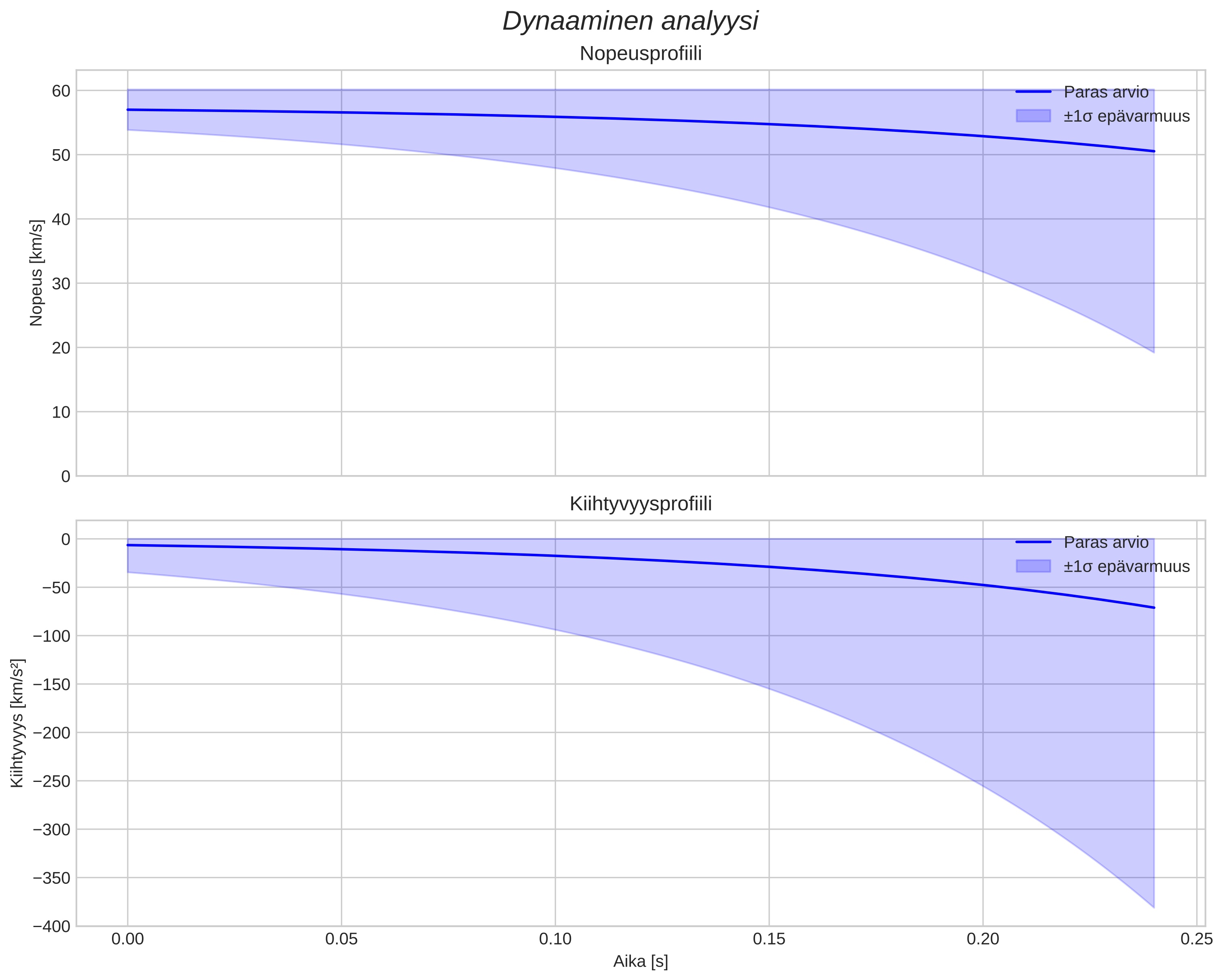 speed and acceleration