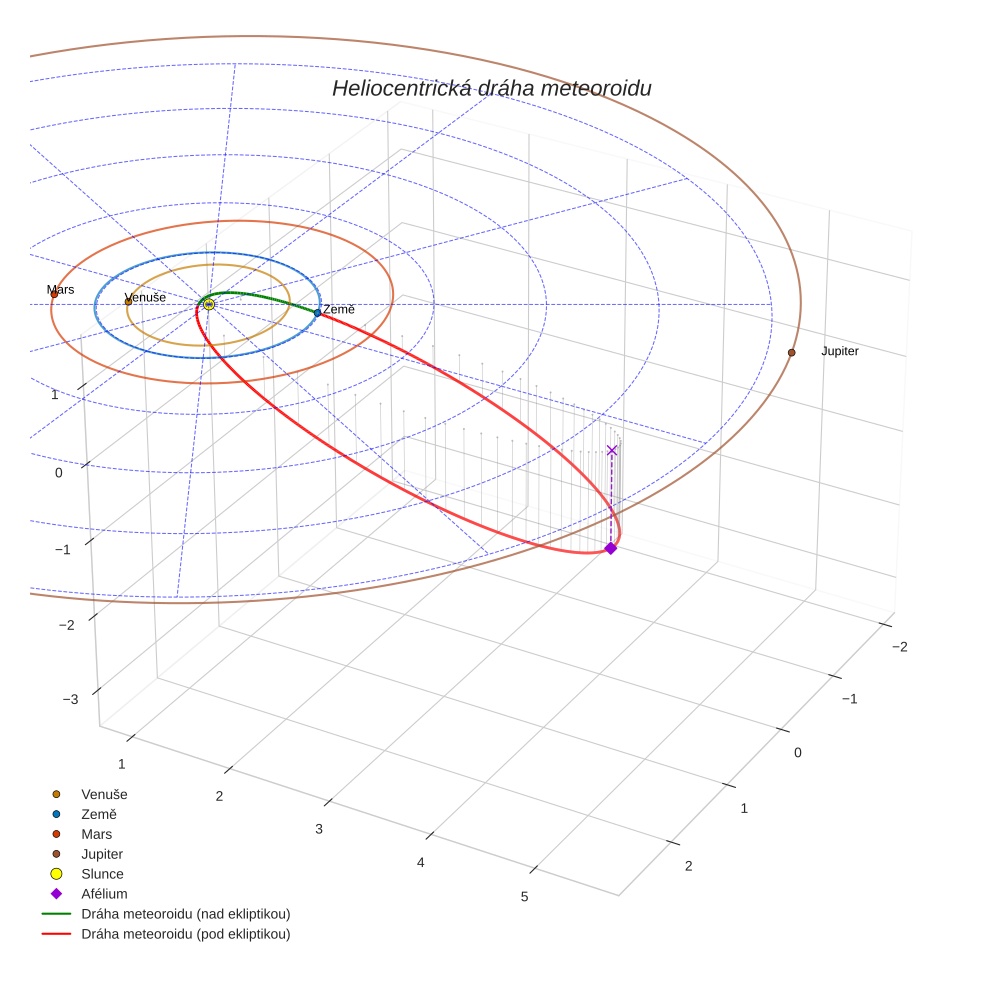 orbit plot