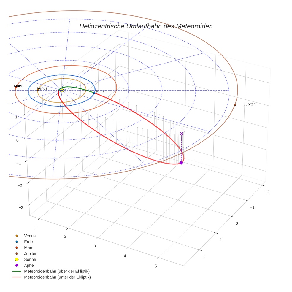 orbit plot