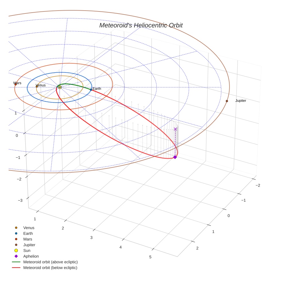 orbit plot