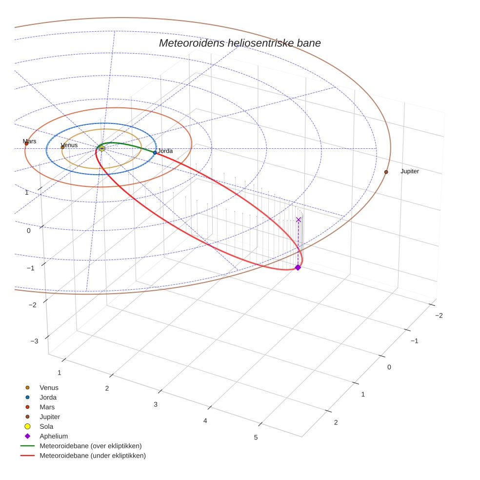 orbit plot