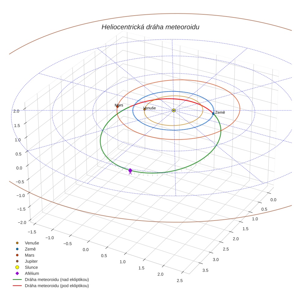 orbit plot