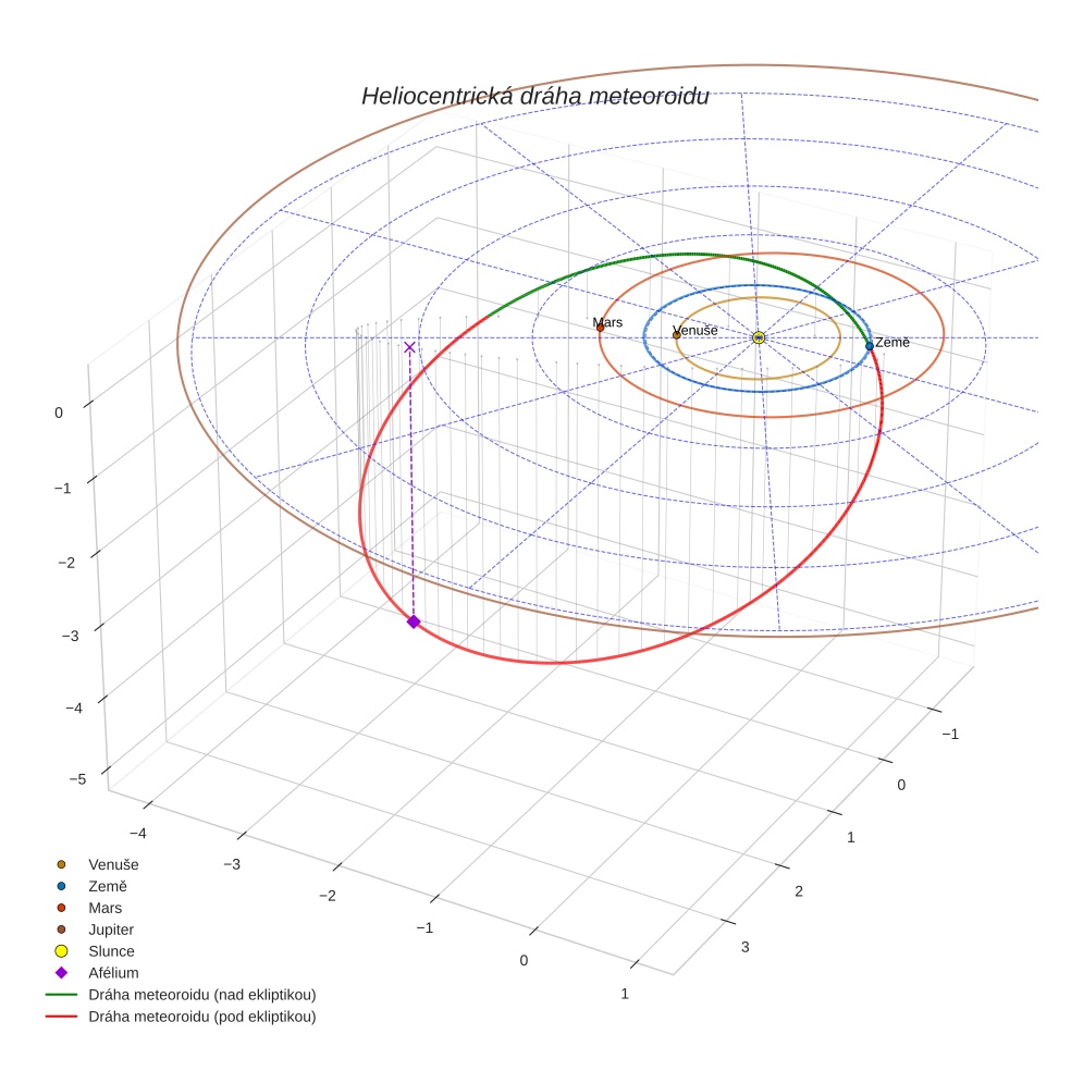 orbit plot